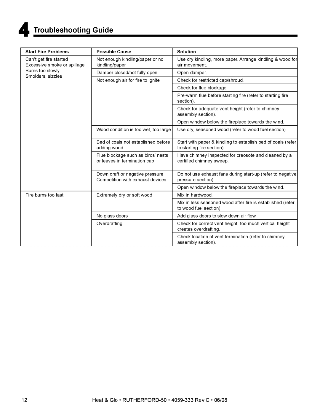 Heat & Glo LifeStyle 50 owner manual Troubleshooting Guide, Start Fire Problems Possible Cause Solution 