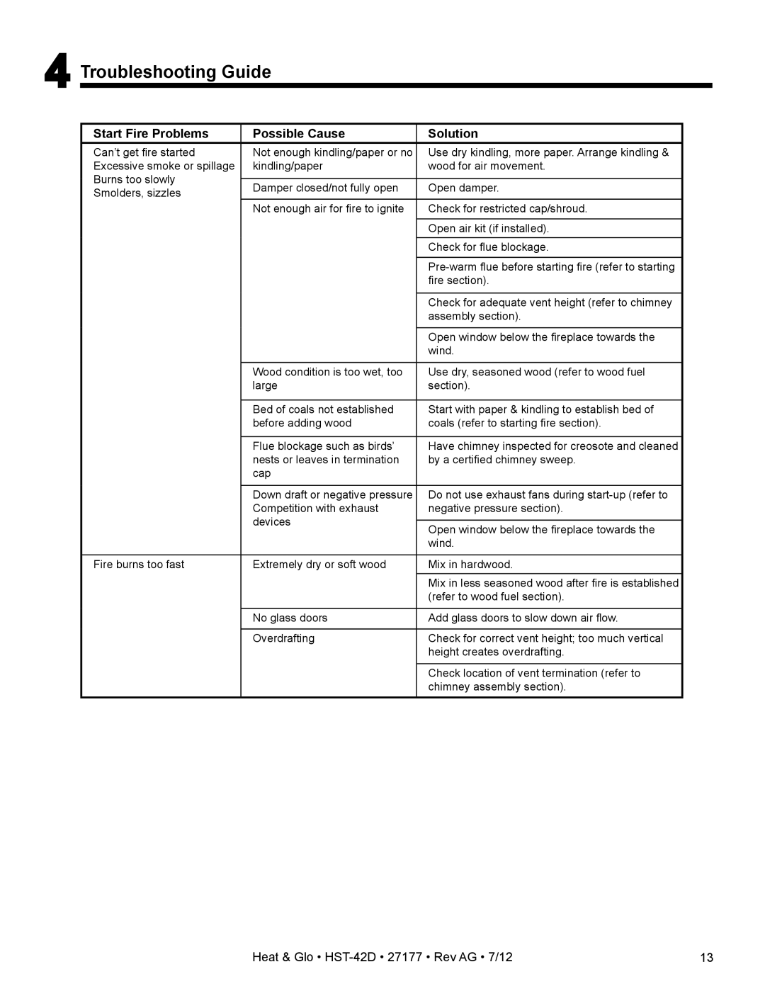 Heat & Glo LifeStyle HST-42D owner manual Troubleshooting Guide, Start Fire Problems Possible Cause Solution 