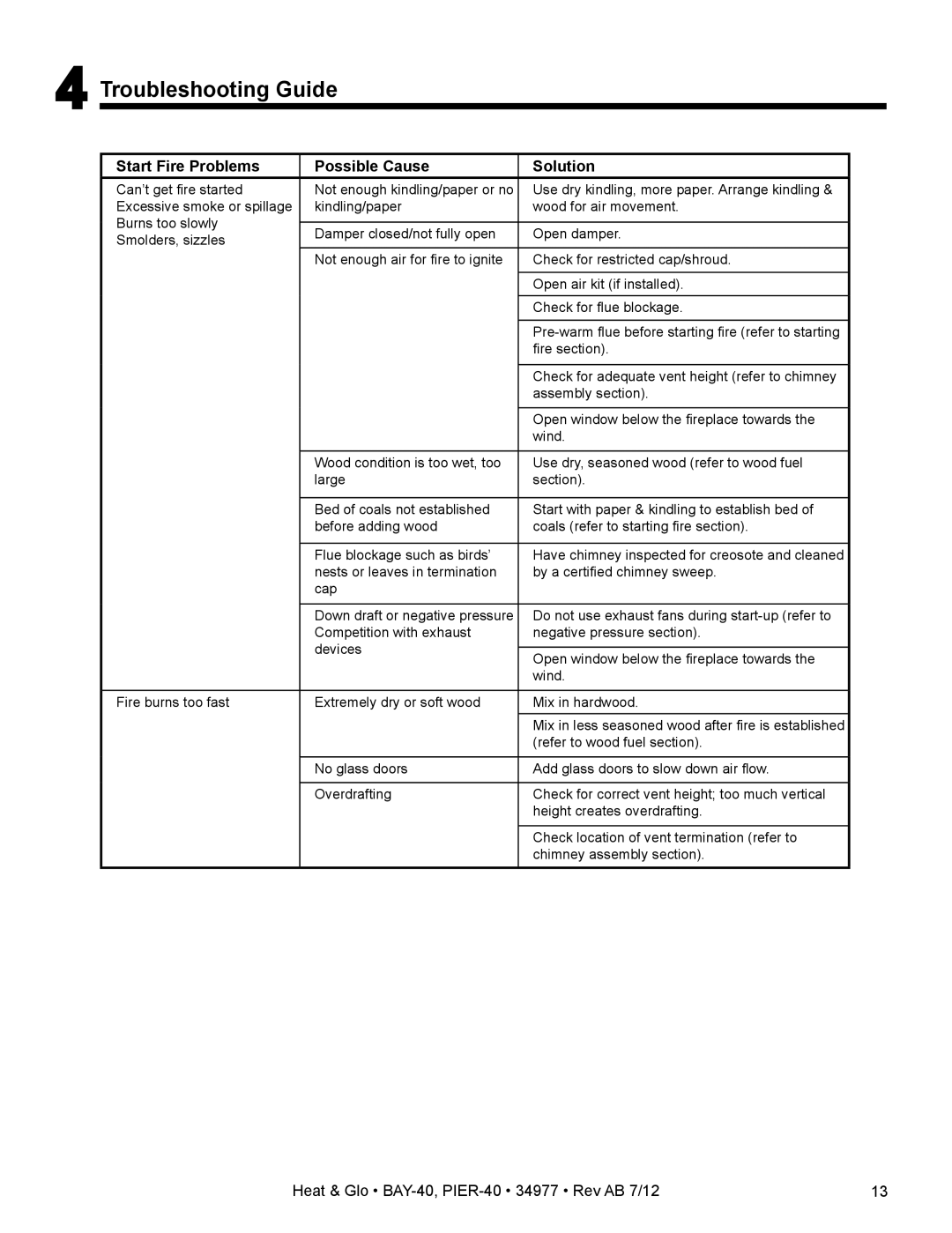 Heat & Glo LifeStyle PIER-40 owner manual Troubleshooting Guide, Start Fire Problems Possible Cause Solution 