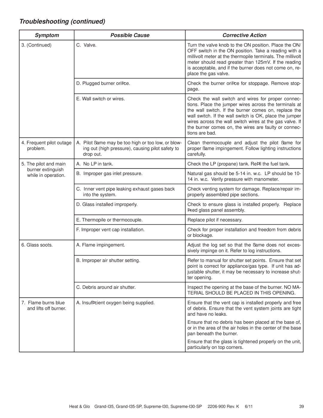 Heat & Glo LifeStyle GRAND-I35-SP, SUPREME-I30-SP owner manual Troubleshooting, Symptom Possible Cause Corrective Action 