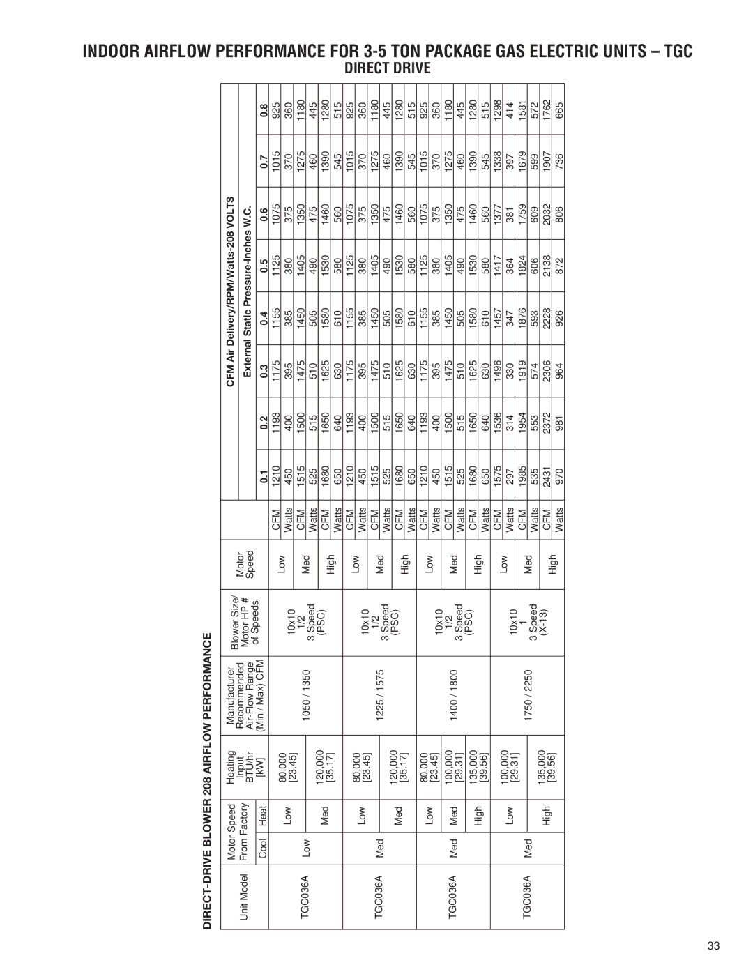 Heat Controller A-13 installation instructions Drive, GAS Electric Units TGC, DIRECT-DRIVE Blower 208 Airflow Performance 