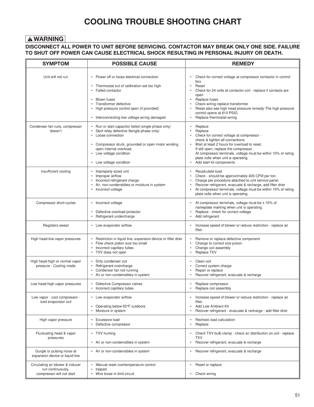 Heat Controller A-13 installation instructions Cooling Trouble Shooting Chart 