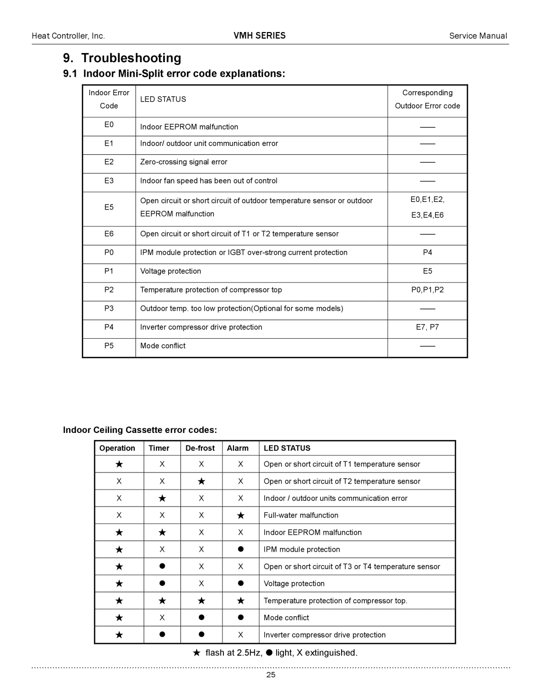 Heat Controller A-VMH27TC-1, A-VMH36QC-1 Indoor Mini-Split error code explanations, Indoor Ceiling Cassette error codes 