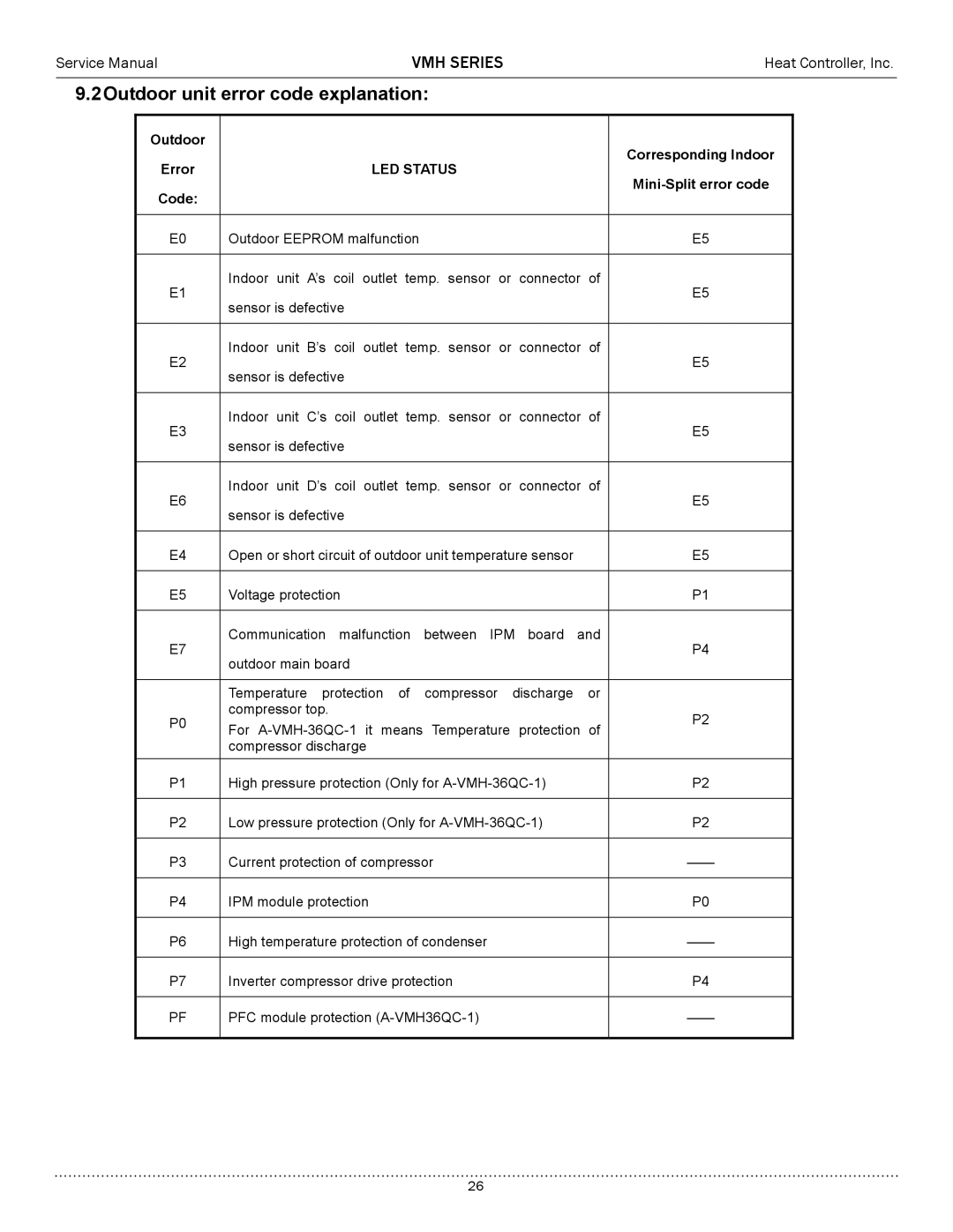 Heat Controller A-VMH18DC-1, A-VMH36QC-1, A-VMH27TC-1 service manual 2Outdoor unit error code explanation 