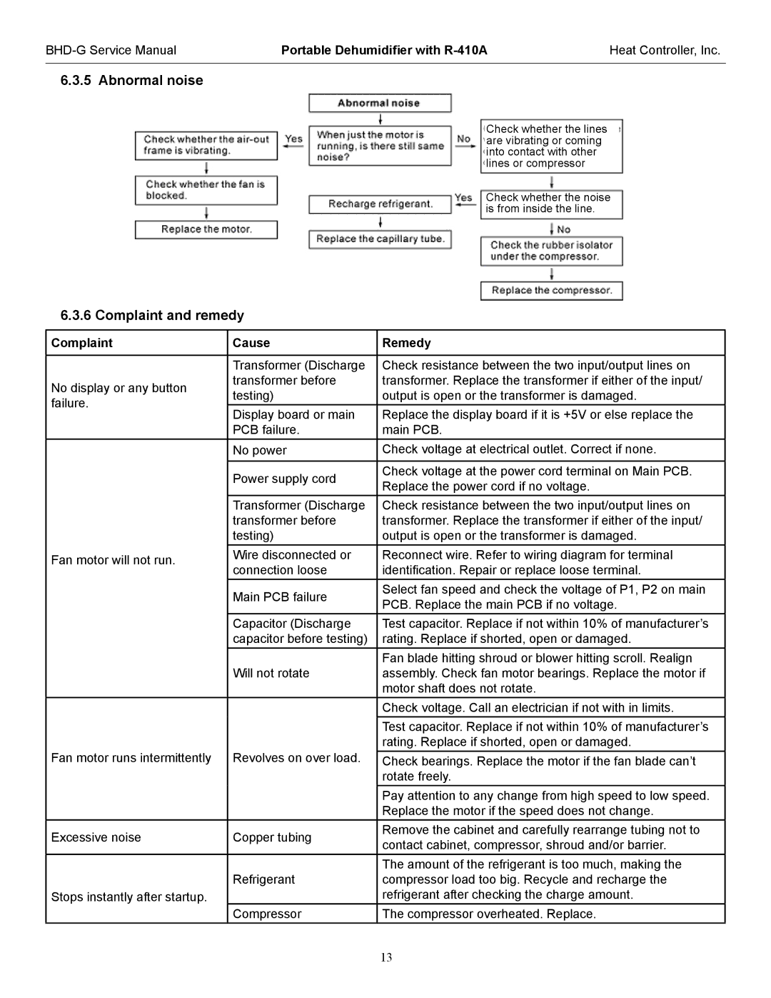 Heat Controller BHD-301-G, BHD-501-G, BHD-651-G service manual Abnormal noise, Complaint Cause Remedy 