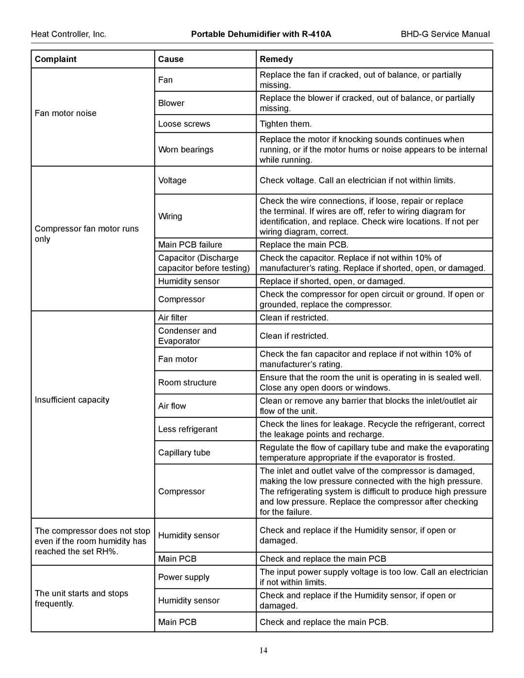 Heat Controller BHD-501-G, BHD-651-G, BHD-301-G service manual Portable Dehumidifier with R-410A Complaint Cause Remedy 