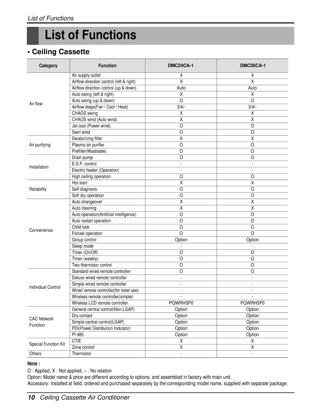 Heat Controller DMC24CA-1, DMC36CA-1 manual List of Functions, Ceiling Cassette 