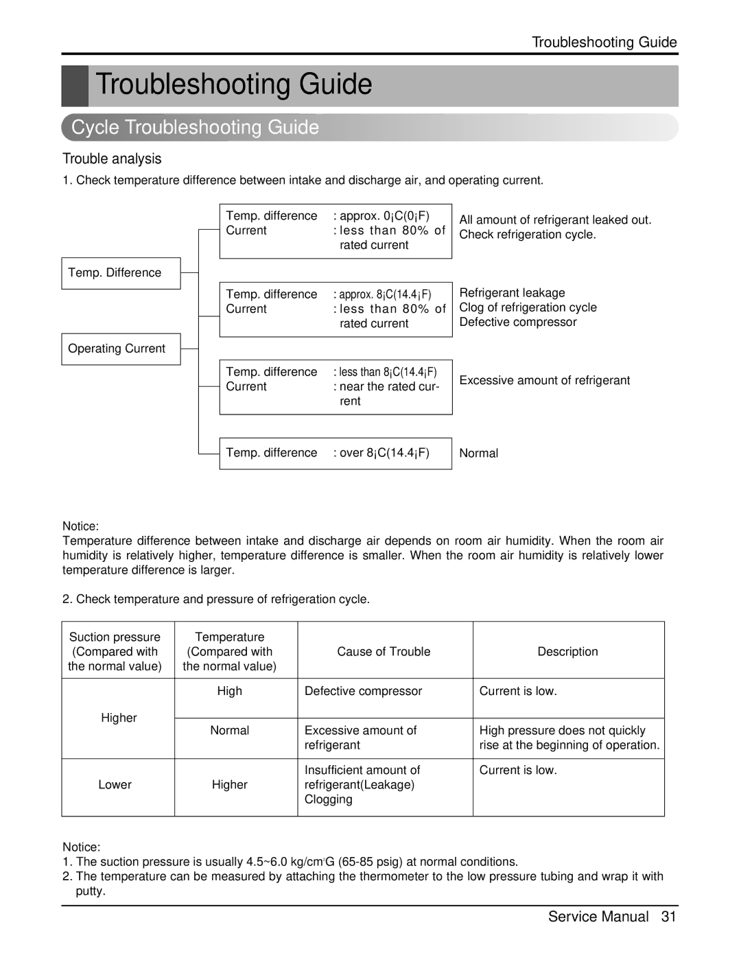 Heat Controller DMC36CA-1, DMC24CA-1 manual Cycle Troubleshooting Guide, Trouble analysis 