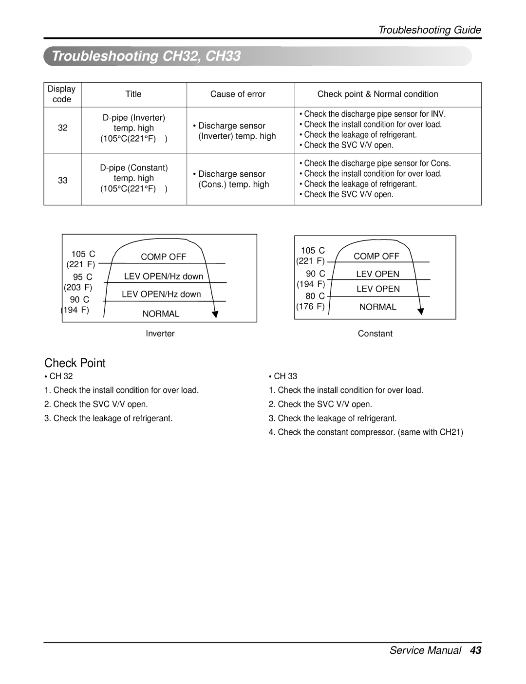 Heat Controller DMC36CA-1, DMC24CA-1 manual Troubleshooting CH32, CH33, Inverter, Constant 