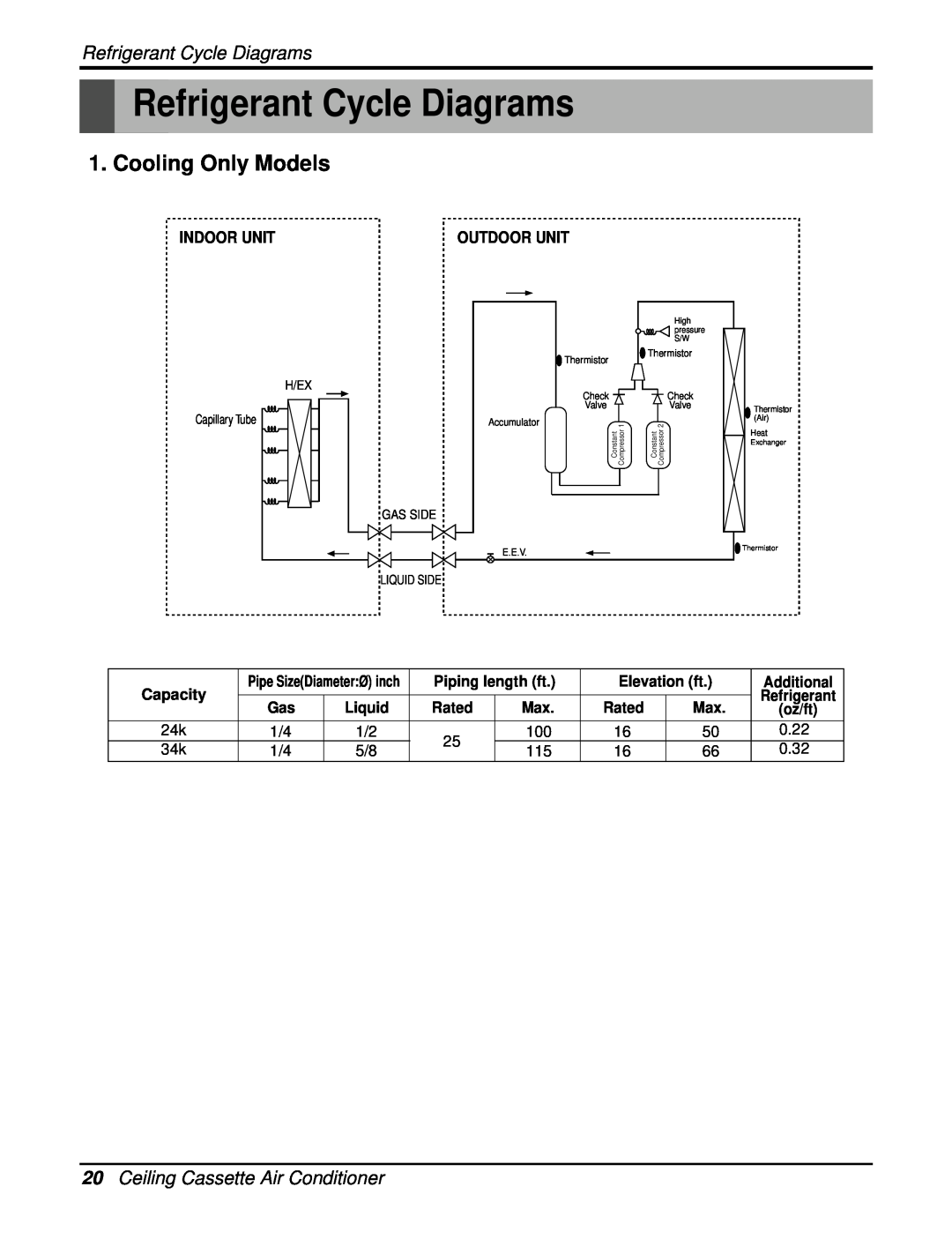 Heat Controller DMC24CA-1 Refrigerant Cycle Diagrams, Cooling Only Models, 20Ceiling Cassette Air Conditioner, Indoor Unit 