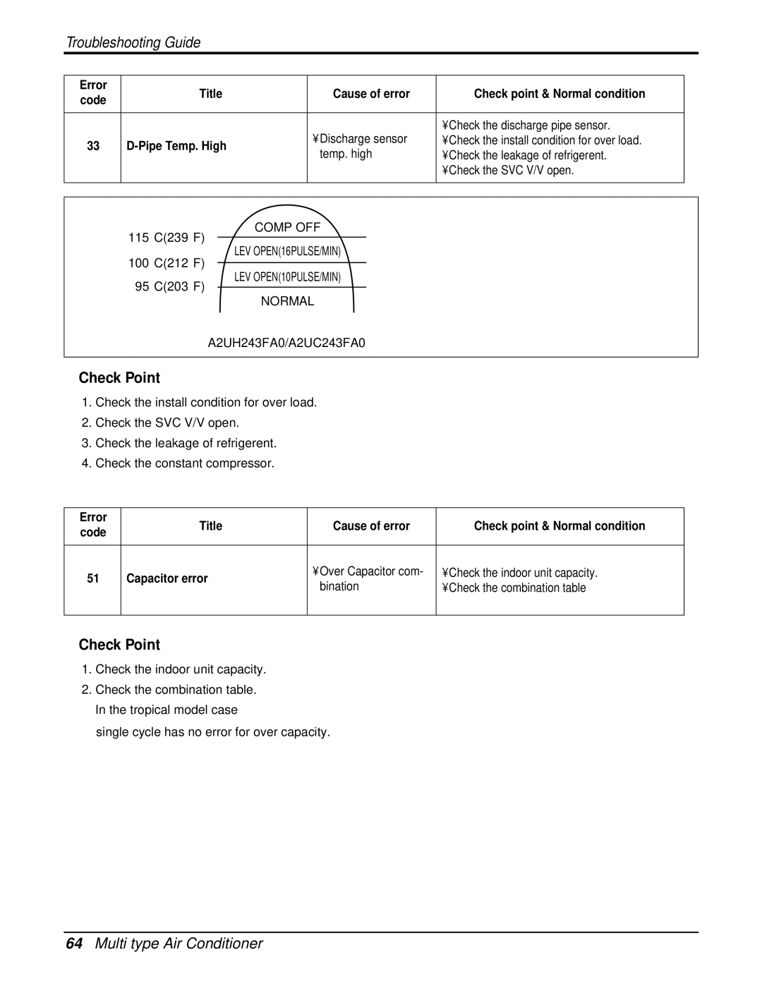 Heat Controller DMC24DB-1, DMH24DB-1 manual Error Title Cause of error Check point & Normal condition 