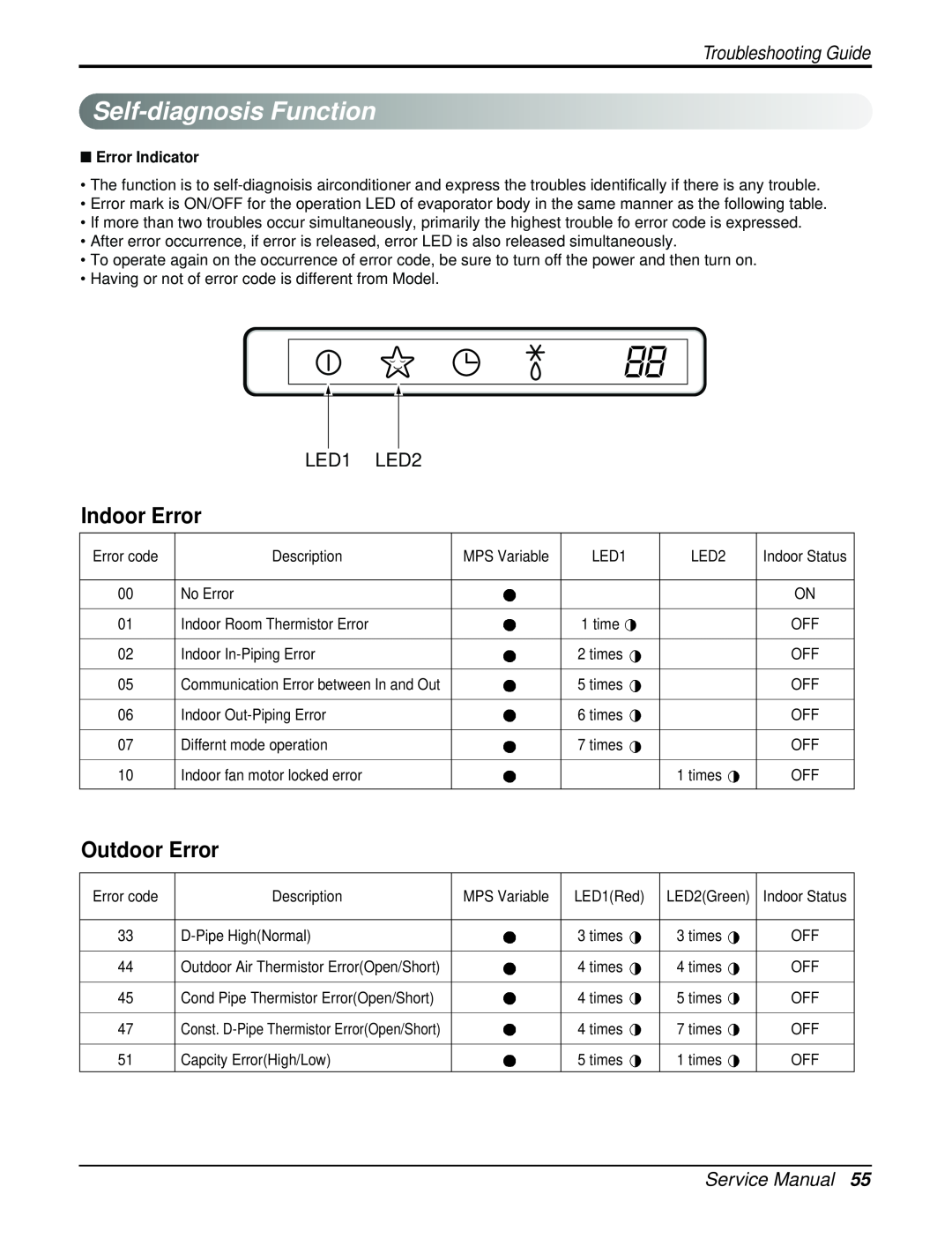 Heat Controller DMH18DB-1 manual Self-diagnosisFunction, Indoor Error, Outdoor Error, Troubleshooting Guide, Service Manual 