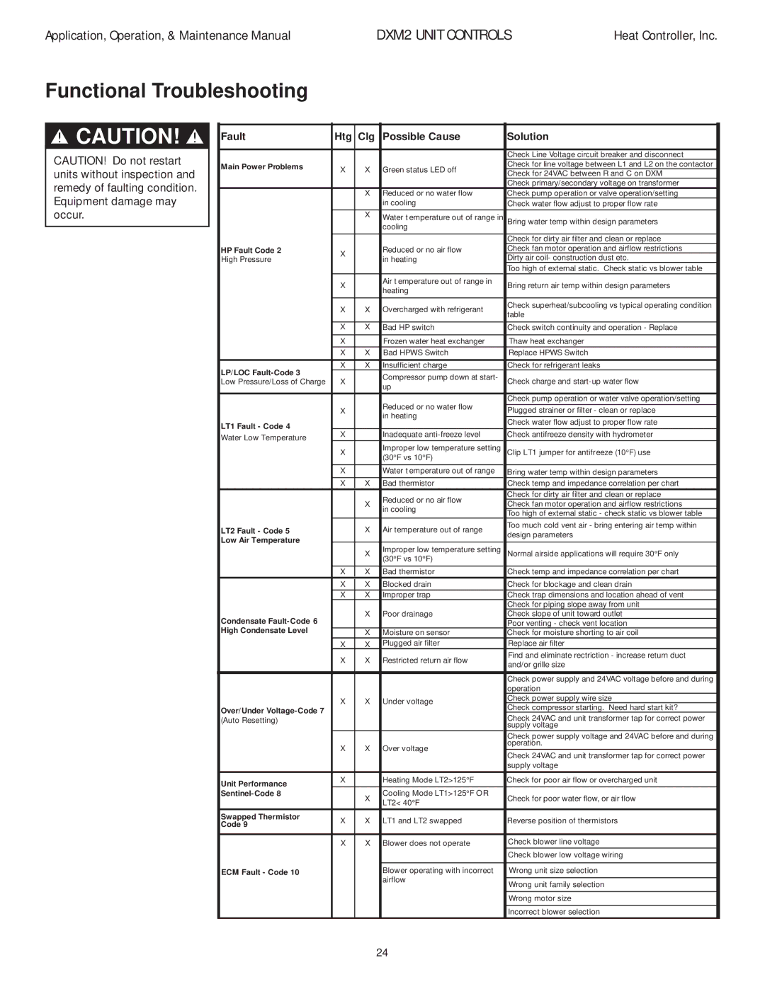 Heat Controller DXM2 manual Functional Troubleshooting, Fault Htg Clg Possible Cause Solution 