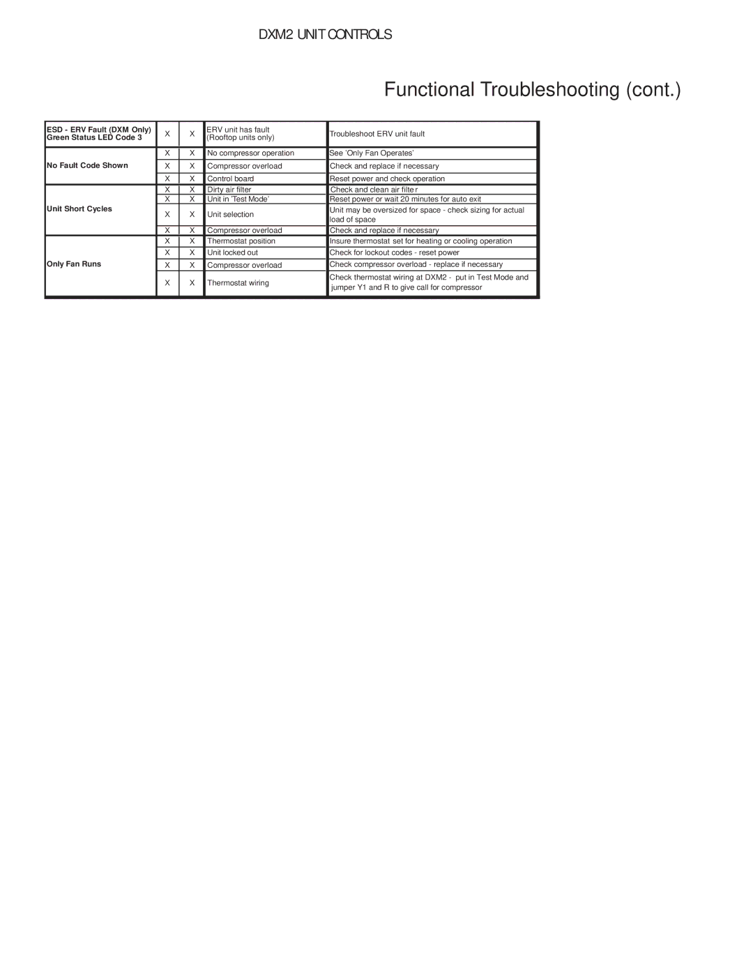 Heat Controller DXM2 manual ESD ERV Fault DXM Only 