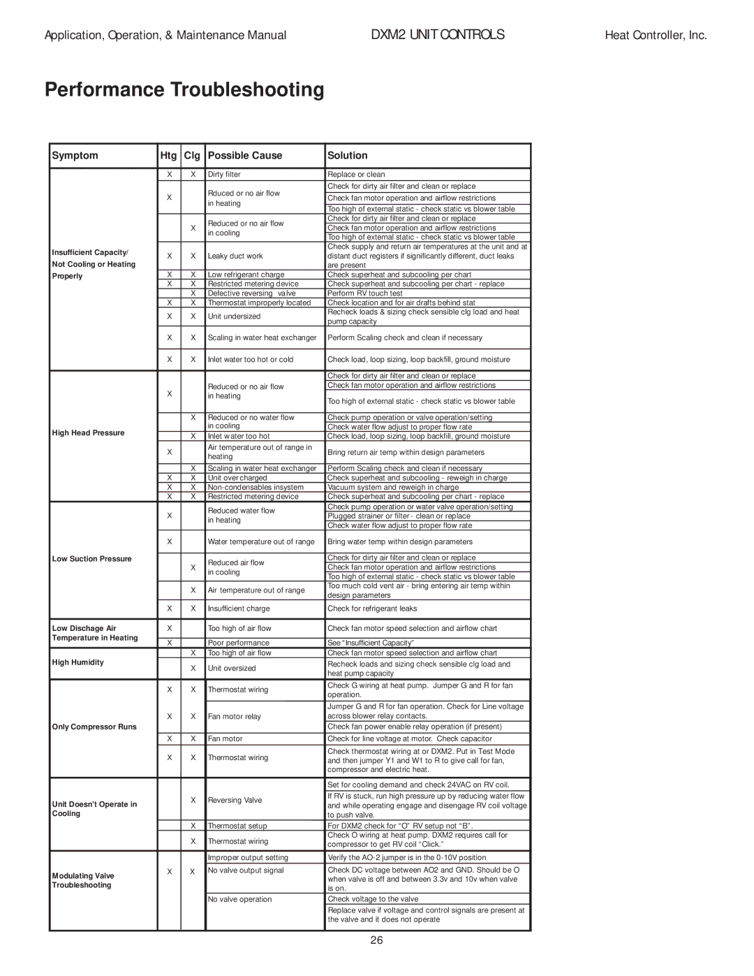 Heat Controller DXM2 manual Performance Troubleshooting, Symptom Htg Clg Possible Cause Solution 