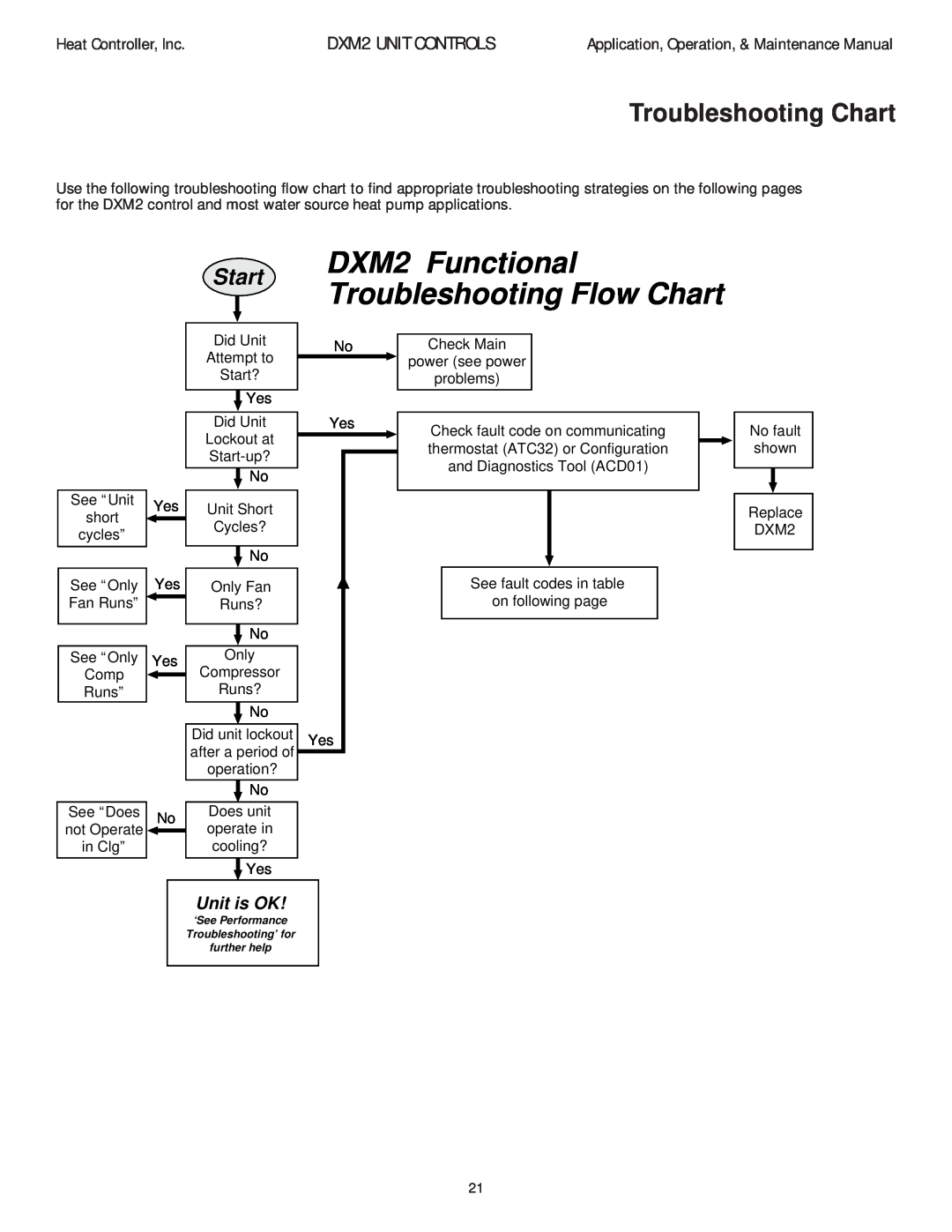 Heat Controller manual Troubleshooting Chart, DXM2 Functional Troubleshooting Flow Chart, Start, DXM2 UNIT CONTROLS 