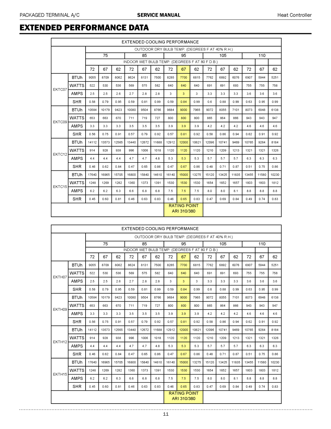 Heat Controller EKTC12-1G, EKTH15-1G, EKTH12-1G, EKTH09-1G, EKTH12-2G Extended Performance Data, Extended Cooling Performance 