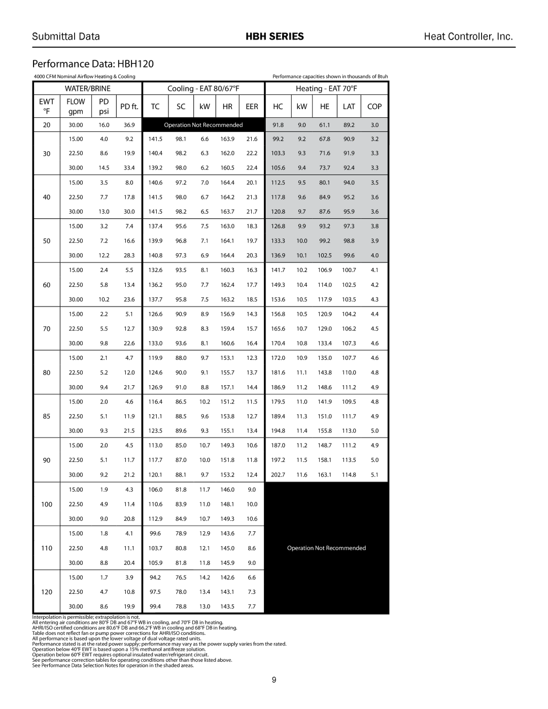 Heat Controller 60 HZR-410A, HBH 072 - 120 manual Performance Data HBH120, 13.0 143.5 