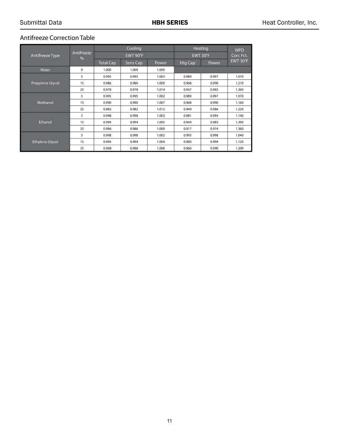 Heat Controller 60 HZR-410A, HBH 072 - 120 manual Antifreeze Correction Table, Wpd 