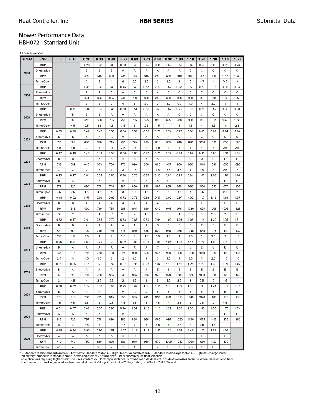 Heat Controller HBH 072 - 120, 60 HZR-410A manual Blower Performance Data, HBH072 Standard Unit 