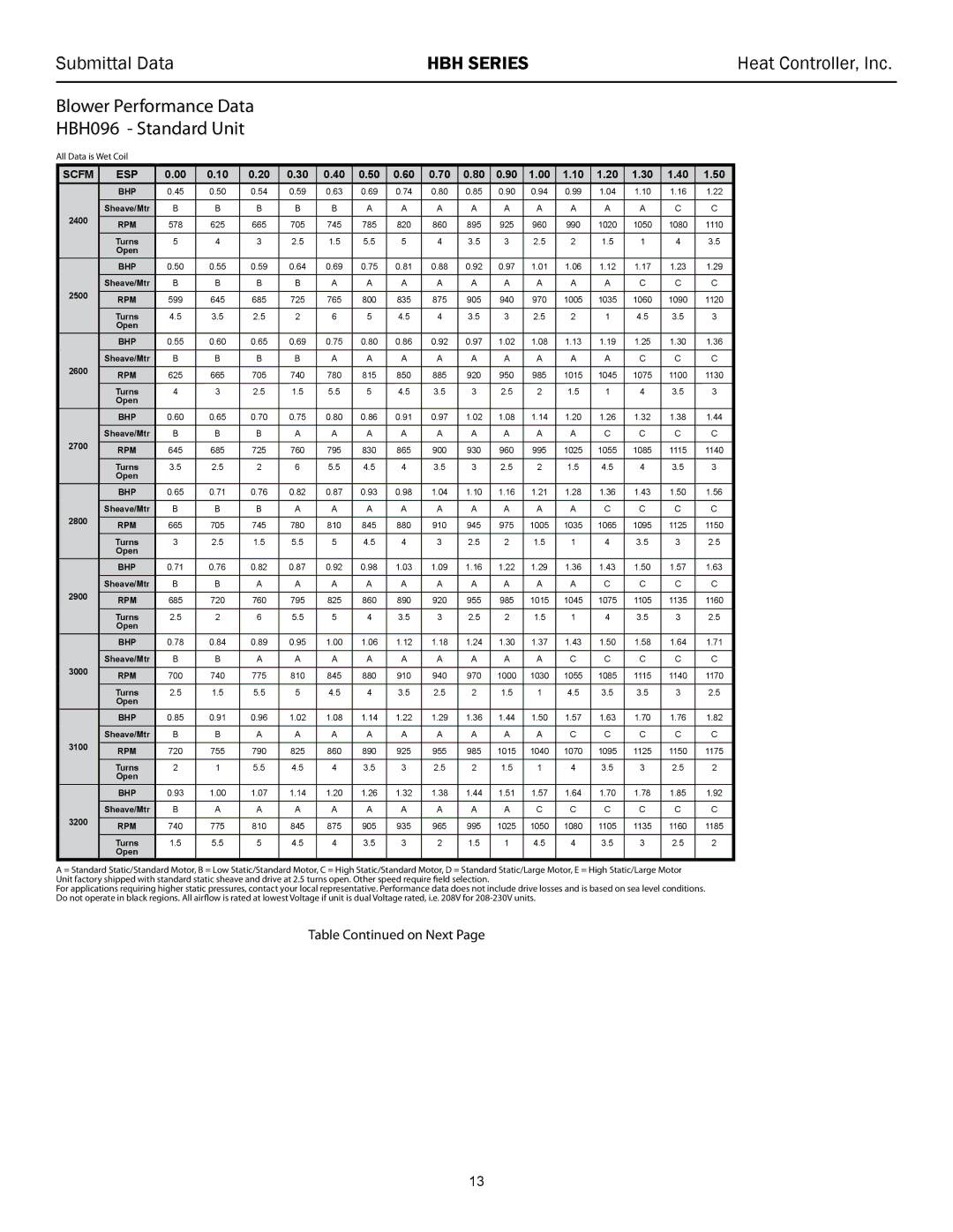 Heat Controller 60 HZR-410A, HBH 072 - 120 manual HBH096 Standard Unit, Table on Next 