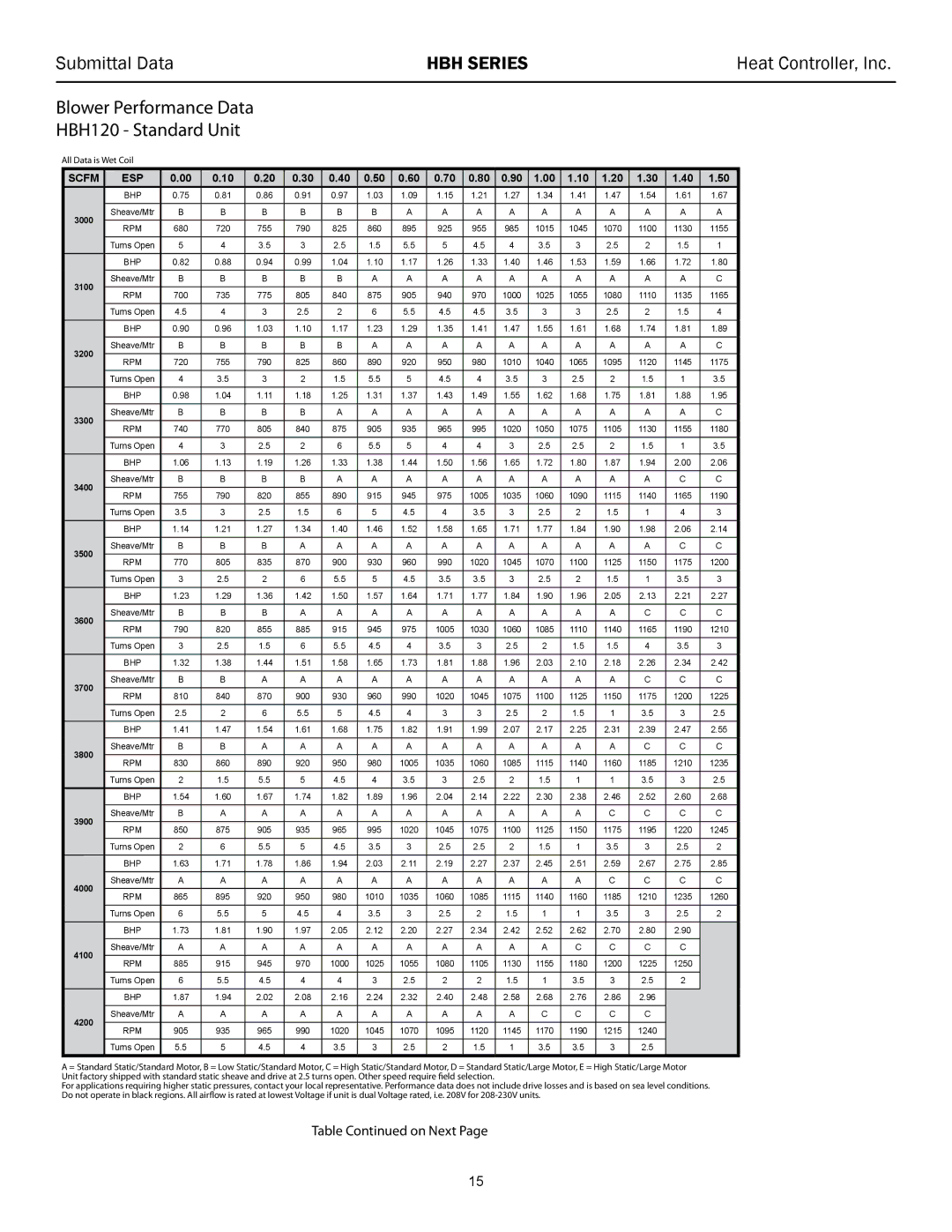 Heat Controller 60 HZR-410A, HBH 072 - 120 manual HBH120 Standard Unit, Blower Performance Data 