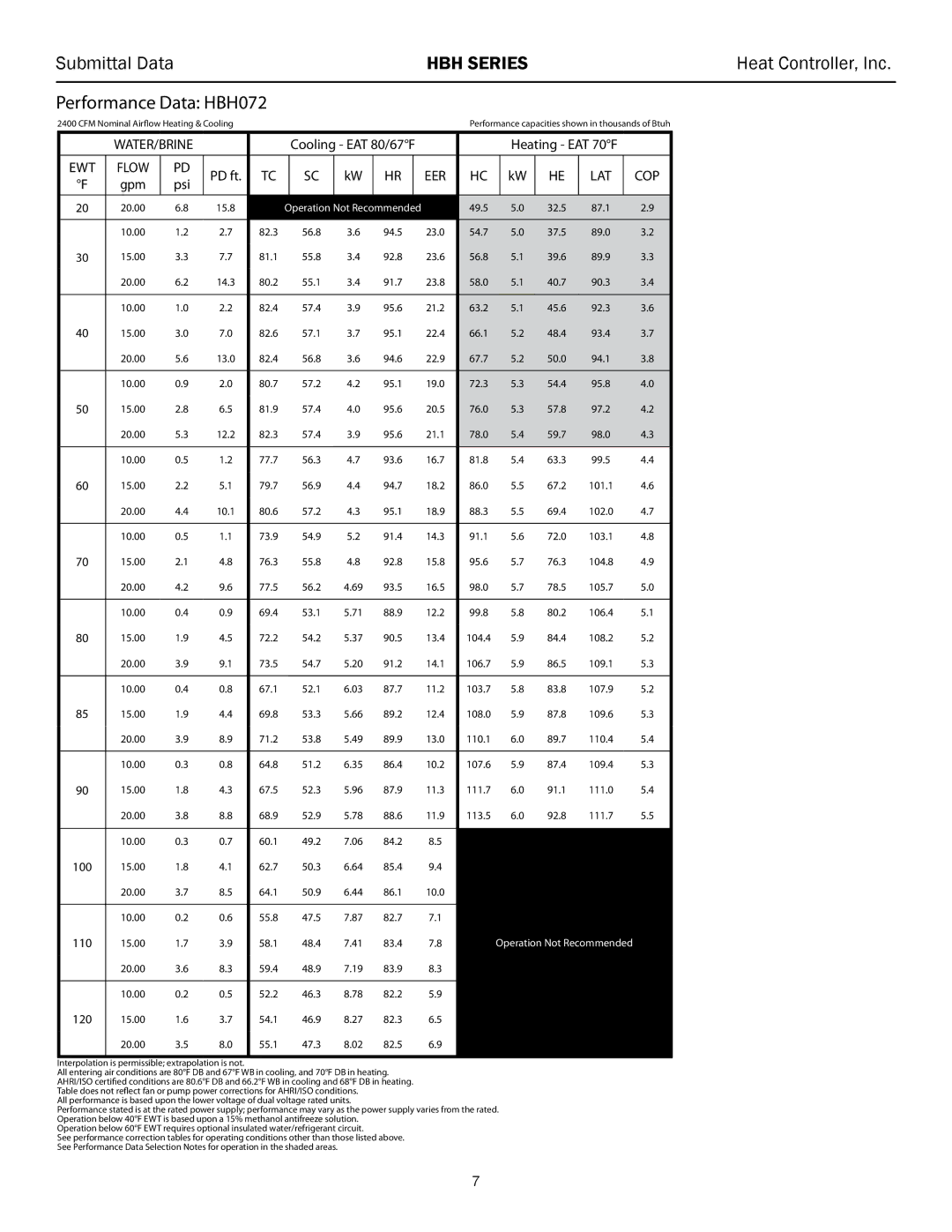 Heat Controller 60 HZR-410A, HBH 072 - 120 manual Performance Data HBH072, Heating EAT 70F 