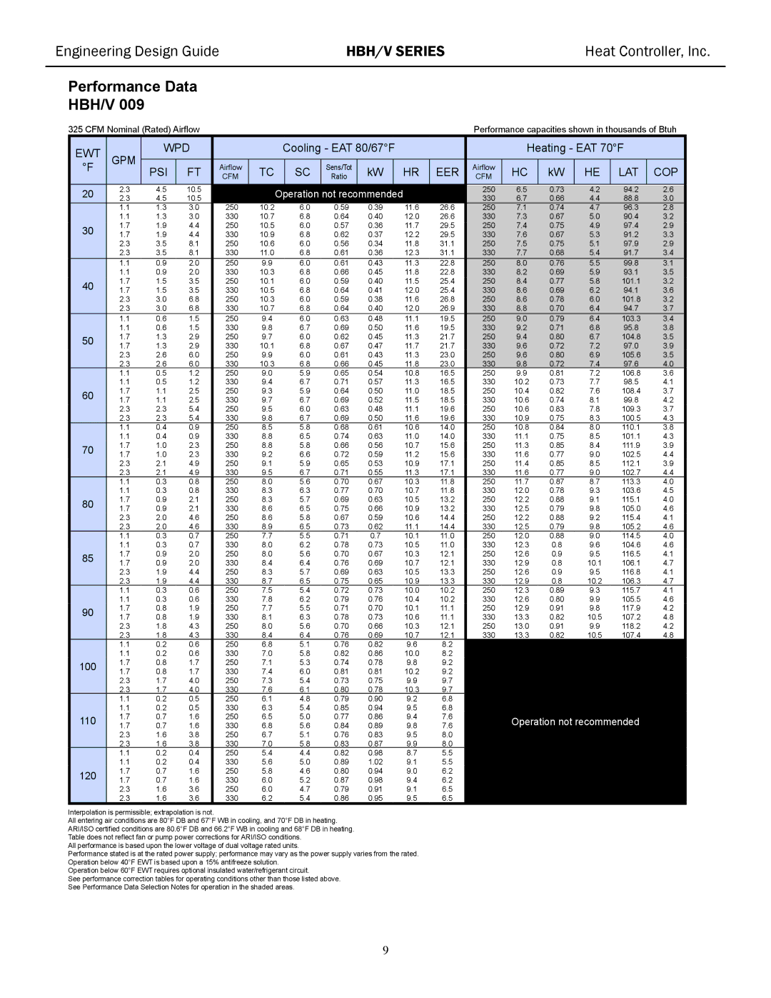 Heat Controller HBH/V manual Performance capacities shown in thousands of Btuh, 10.5 395, 250 395 330 10.2 525 10.3 