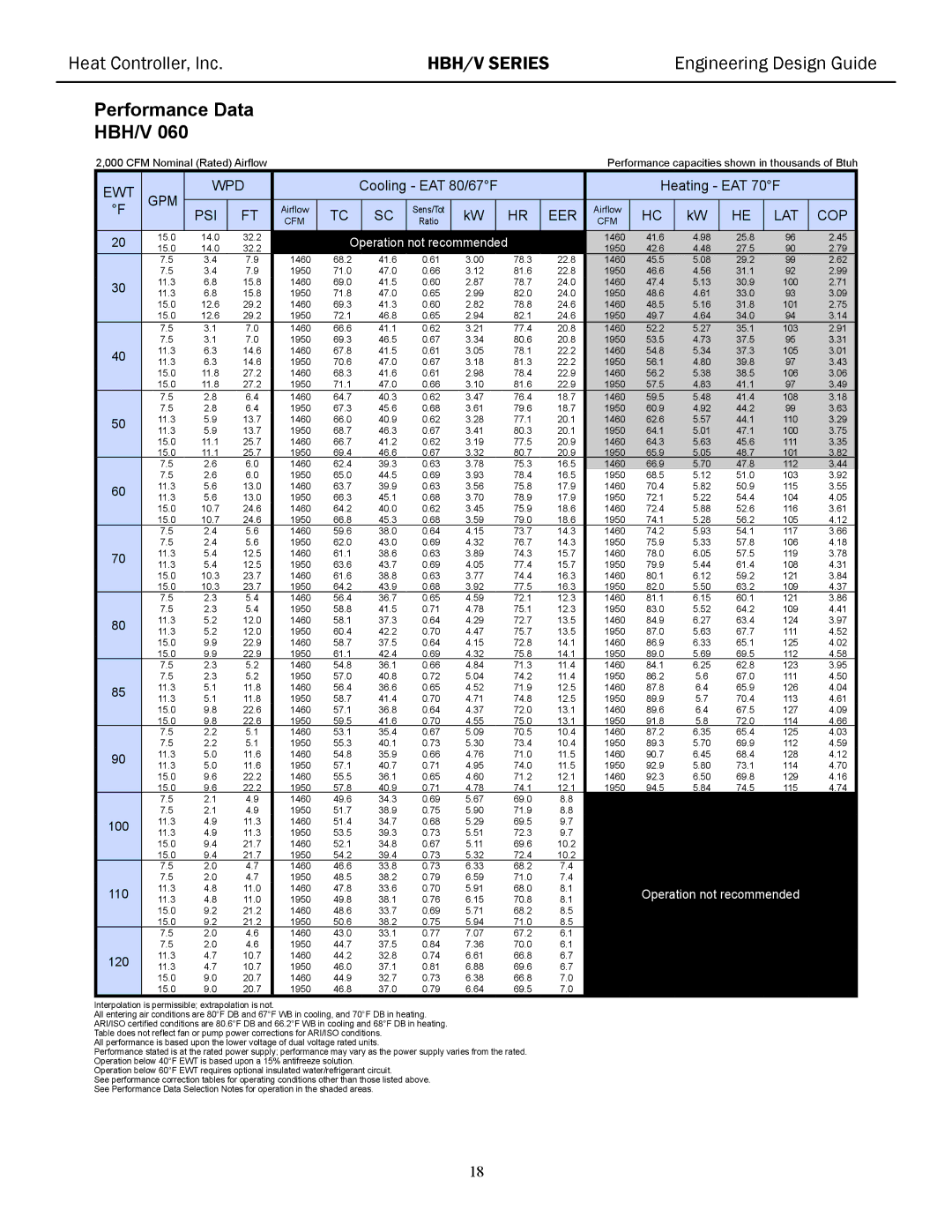 Heat Controller HBH/V manual 15.0 14.0 32.2 1460, 11.3 11.0 1460 47.8 33.6 68.0 