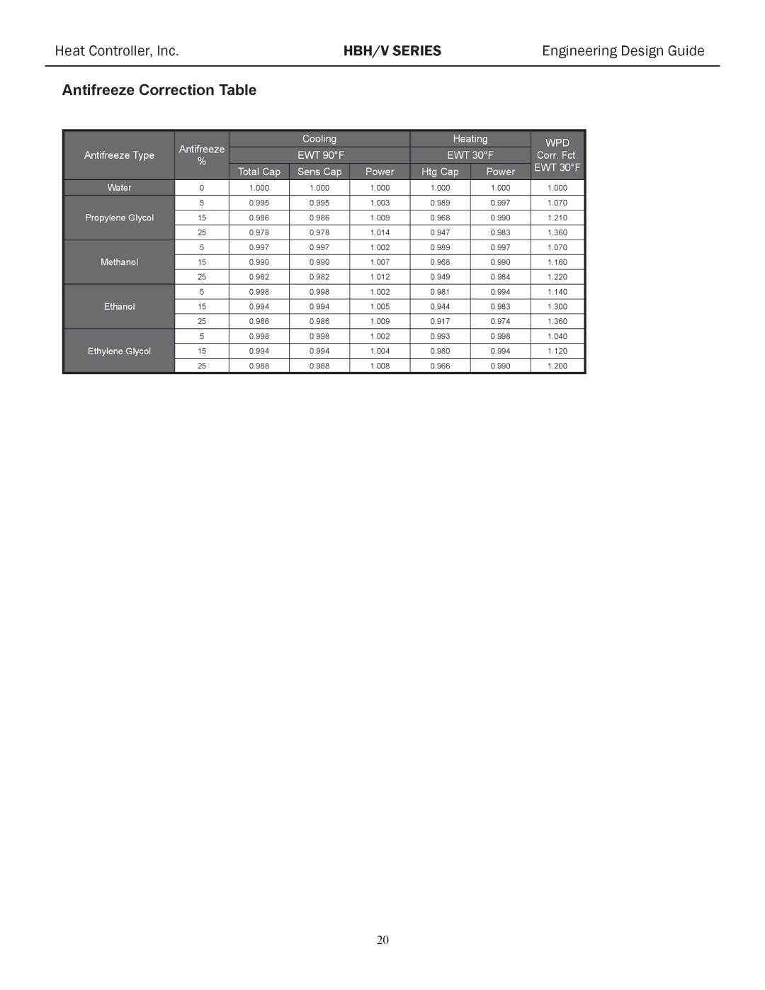 Heat Controller HBH/V manual Antifreeze Correction Table 