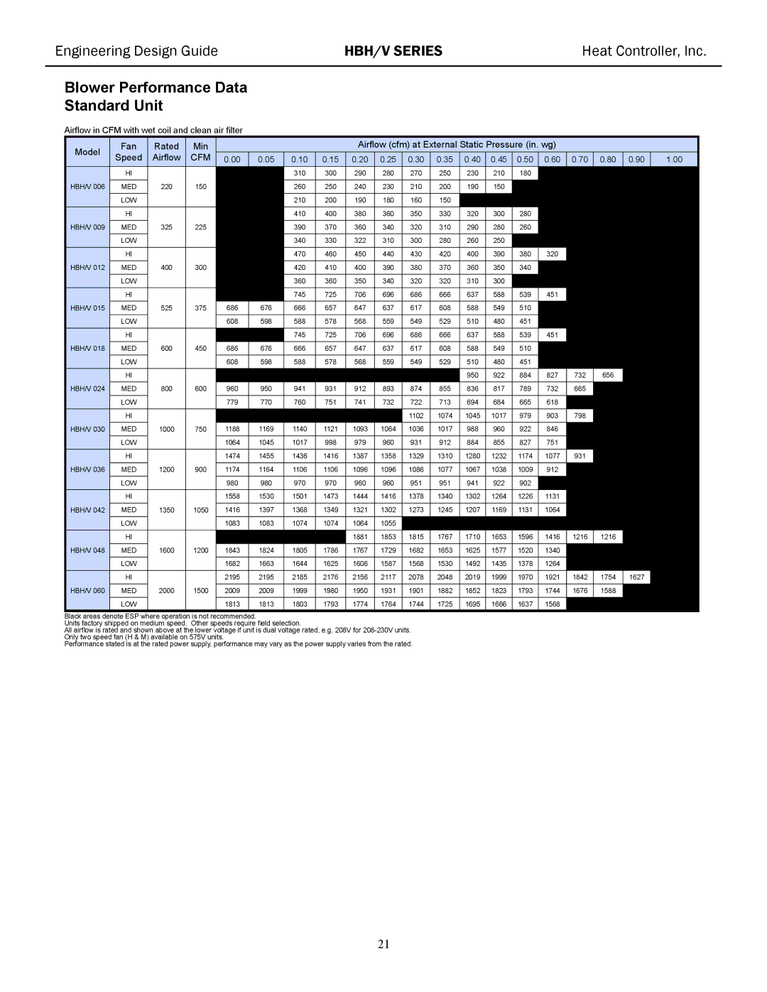 Heat Controller HBH/V manual Blower Performance Data Standard Unit, Fan 