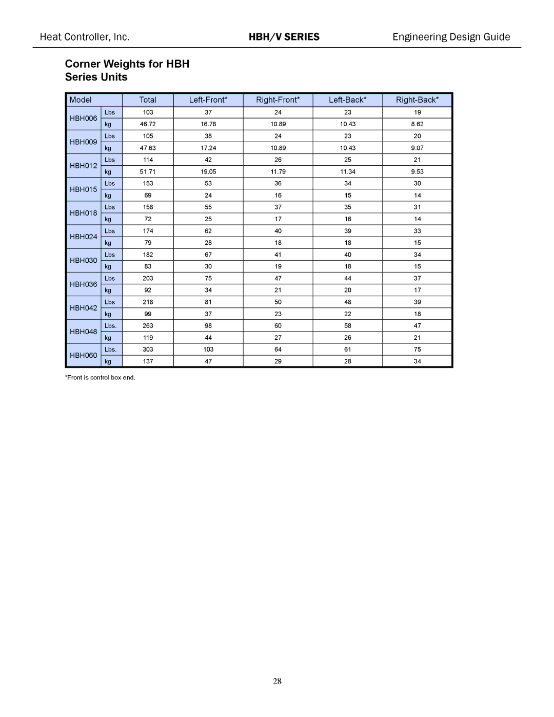 Heat Controller HBH/V manual Corner Weights for HBH Series Units, Model Total Left-Front Right-Front Left-Back Right-Back 