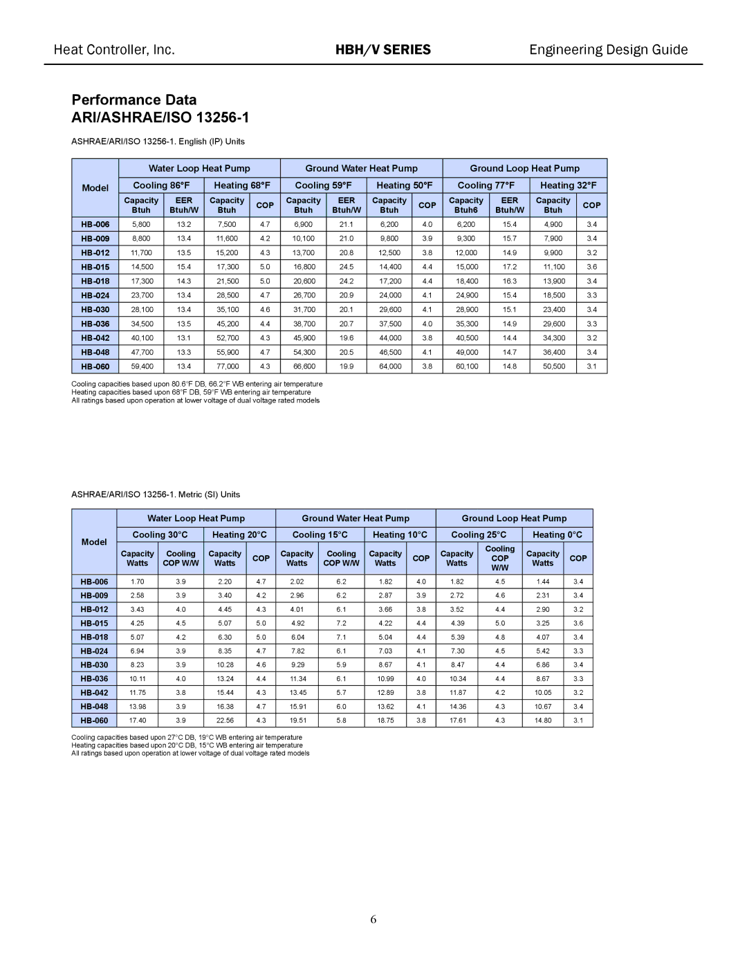 Heat Controller HBH/V manual Performance Data 