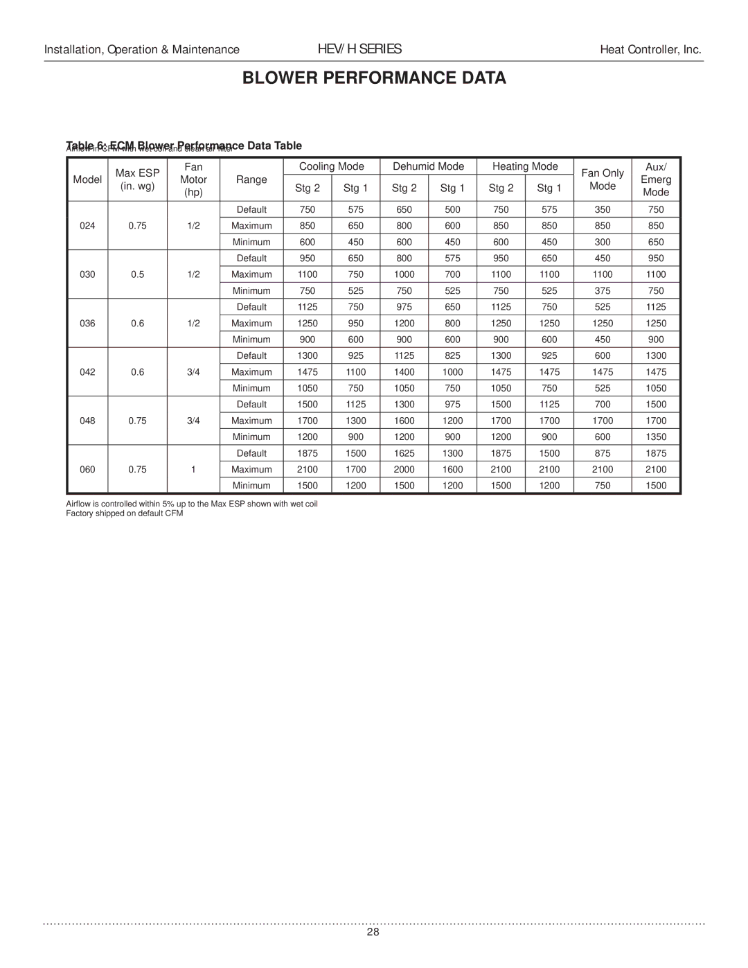 Heat Controller HEV/H manual ECM Blower Performance Data Table 