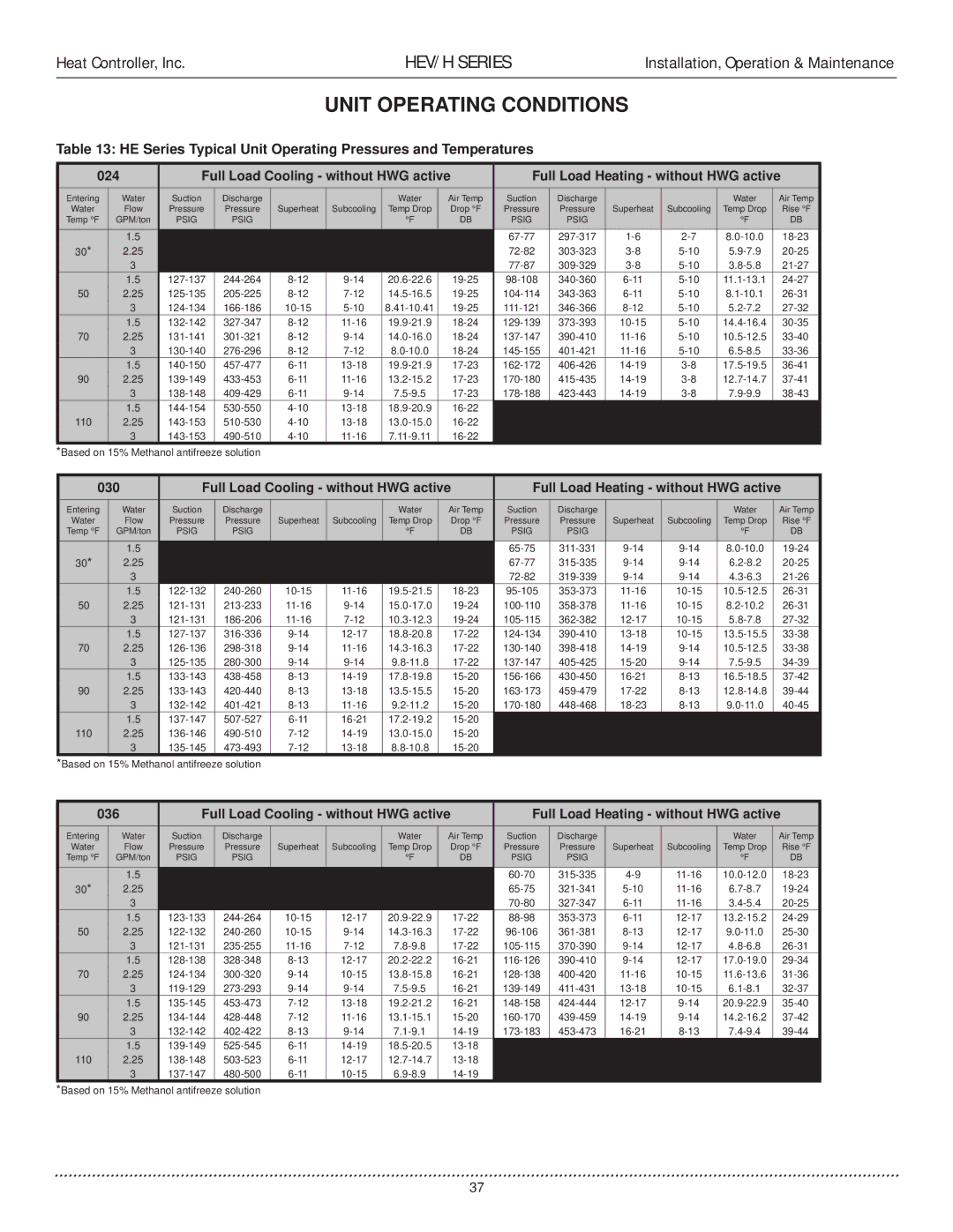 Heat Controller HEV/H manual HE Series Typical Unit Operating Pressures and Temperatures 