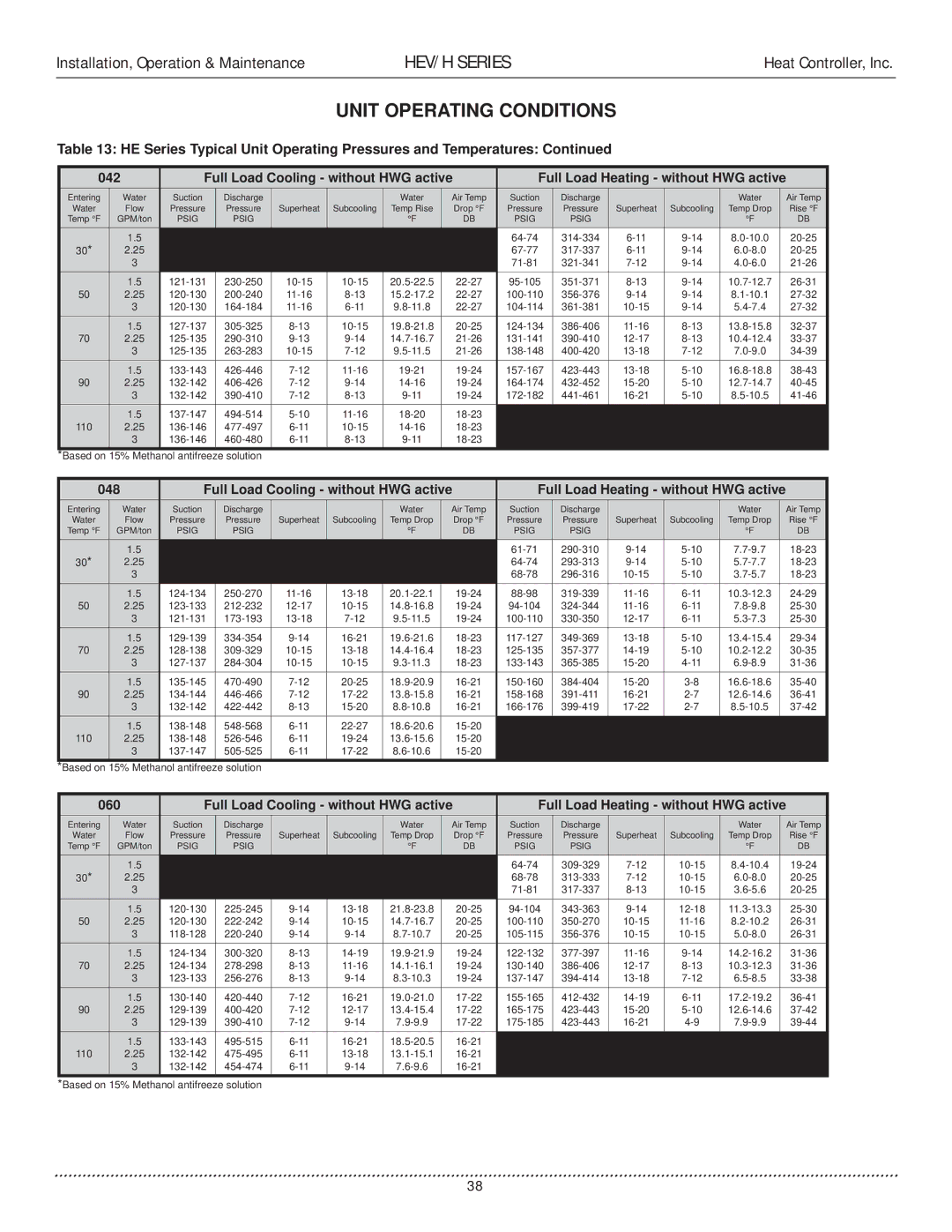 Heat Controller HEV/H manual Unit Operating Conditions 