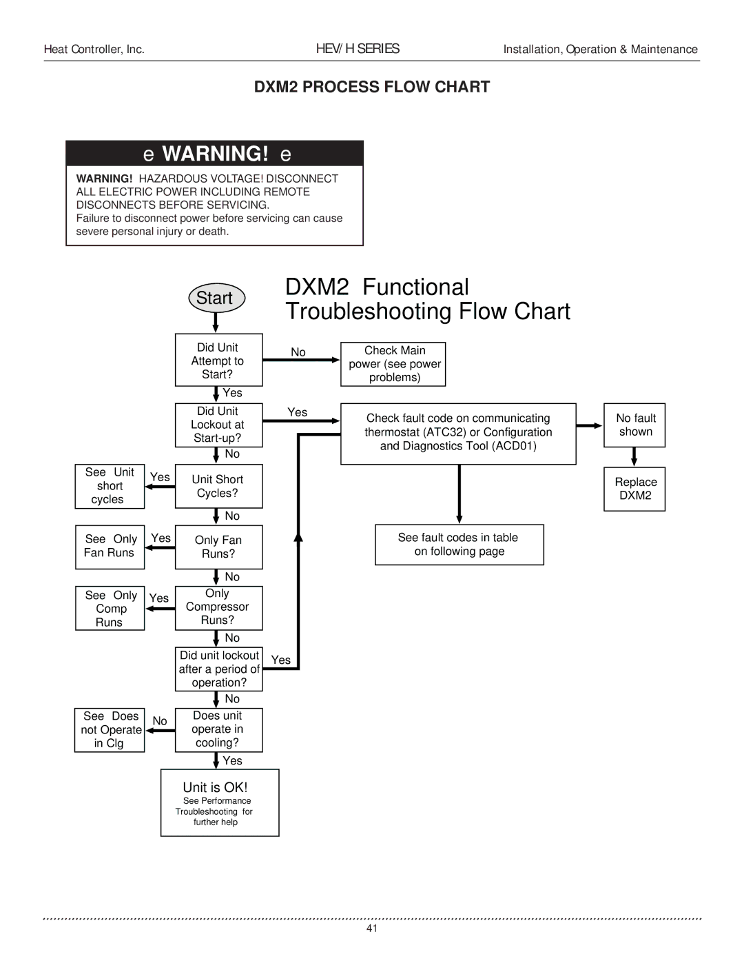 Heat Controller HEV/H manual Start, DXM2 Process Flow Chart 