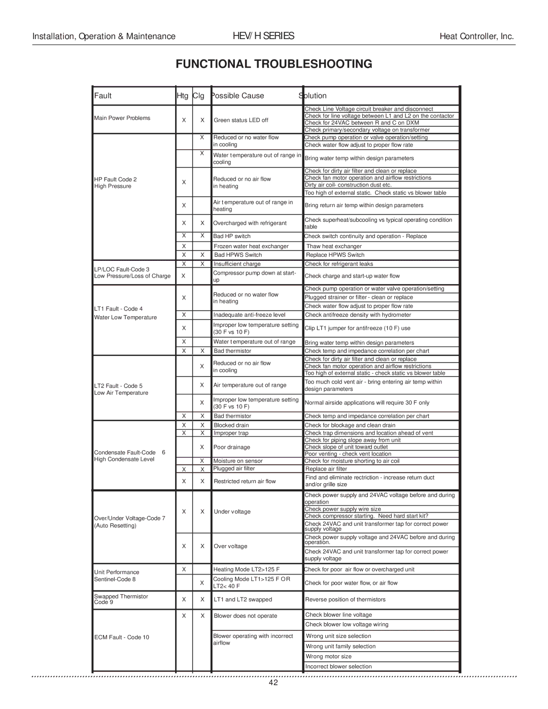 Heat Controller HEV/H manual Functional Troubleshooting, Fault Htg Clg Possible Cause Solution 