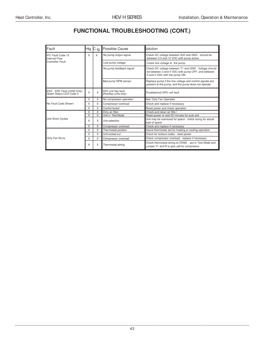 Heat Controller HEV/H manual IFC Fault Code 