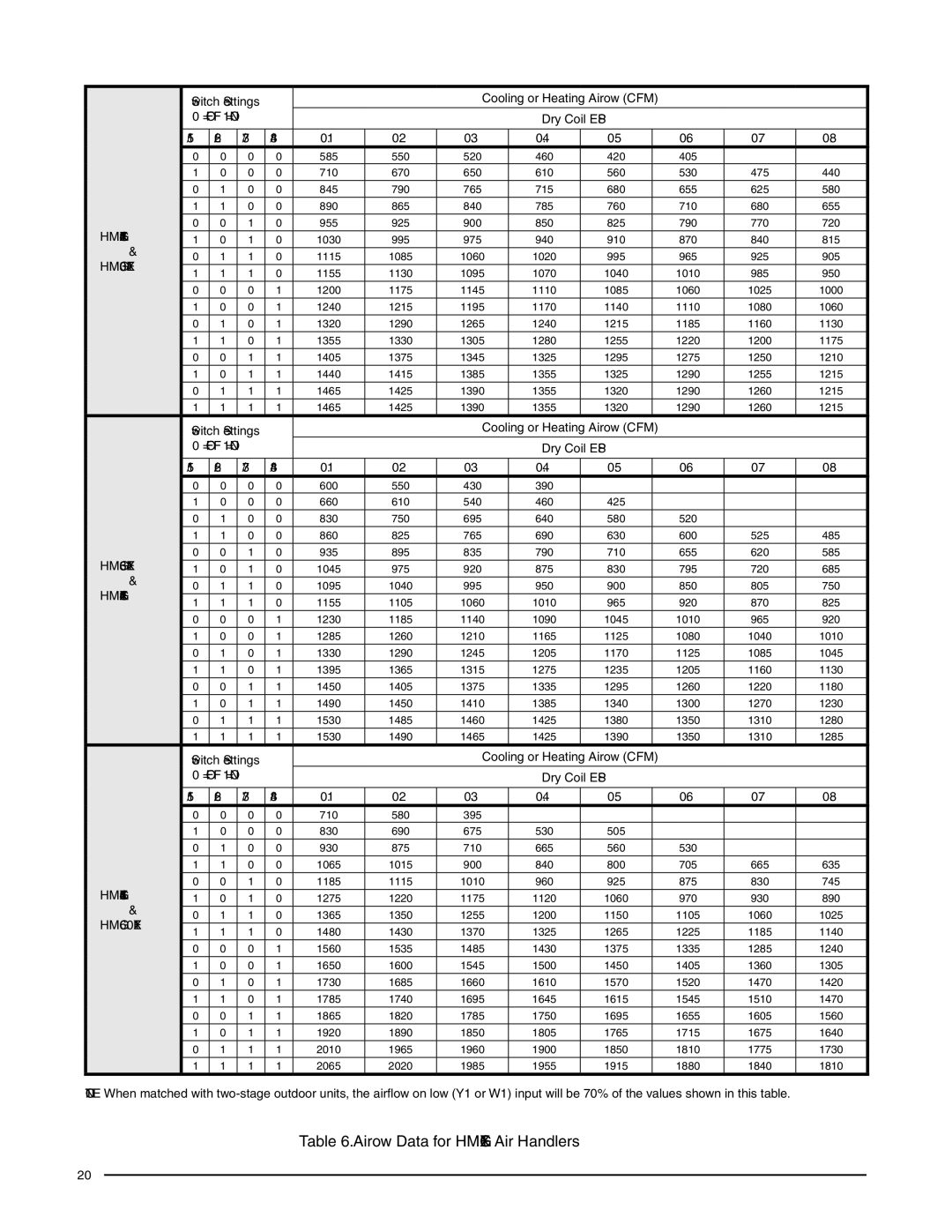 Heat Controller HCG**V1E, HMG**F1E installation instructions Airflow Data for HMG**X1E Air Handlers 