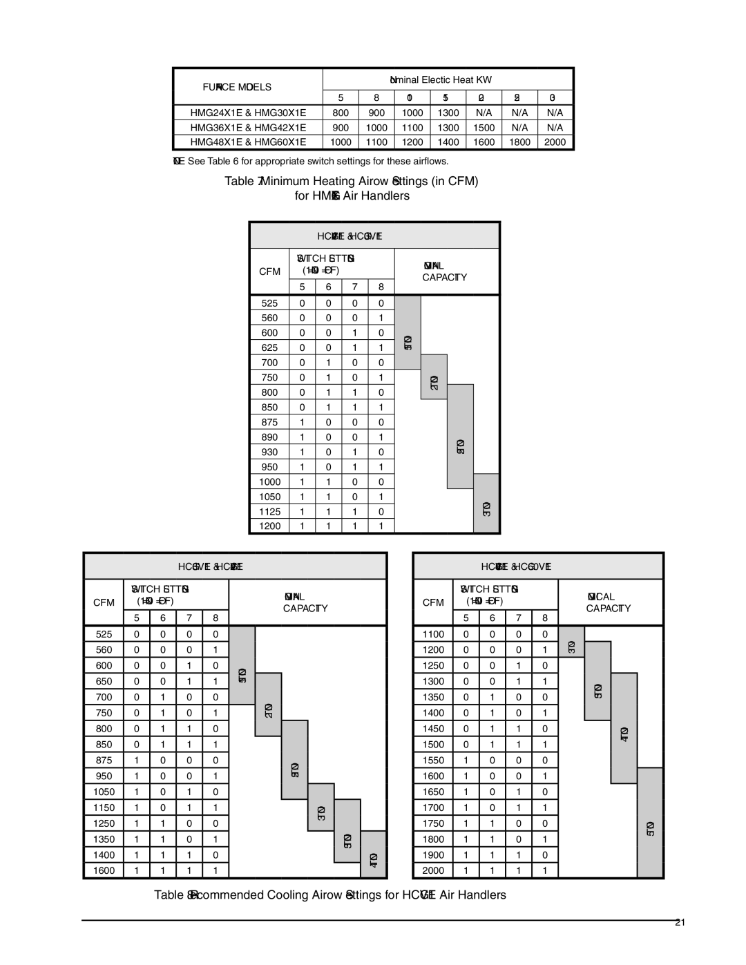 Heat Controller HMG**X1E, HMG**F1E HCG24V1E & HCG30V1E, Cfm, Ton, TON HCG36V1E & HCG42V1E, TON3, HCG48V1E & HCG60V1E 