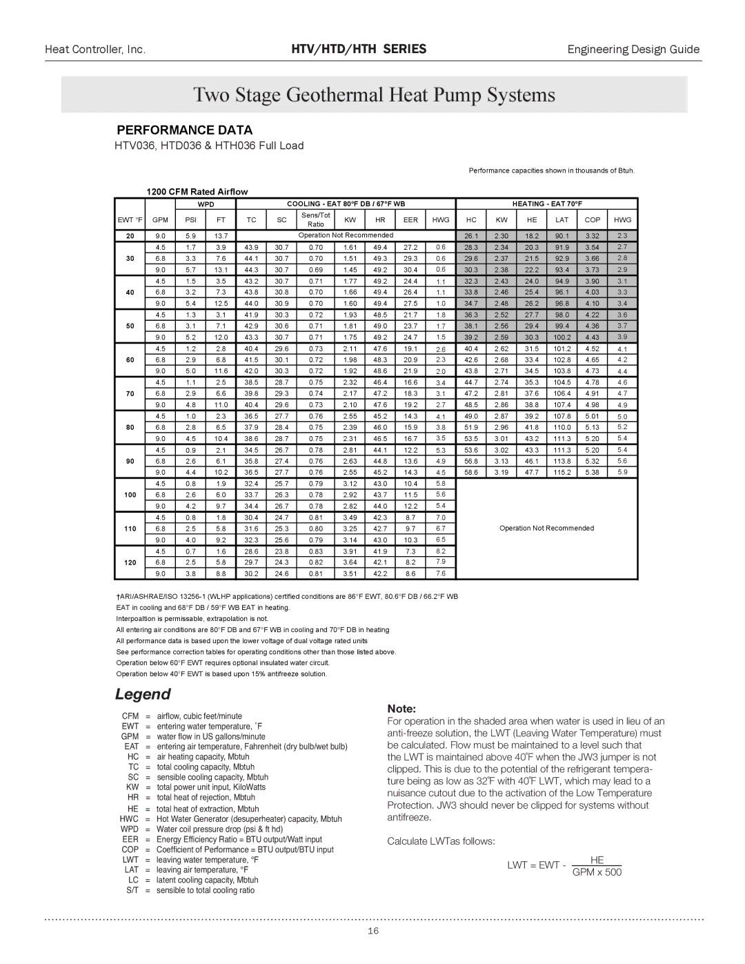 Heat Controller HTV SERIES, HTD SERIES, HTH SERIES /6äÎÈÊ & HTD036ÕÊœ Full` Load, HTV036, HTD036 & HTH036 Full Load 