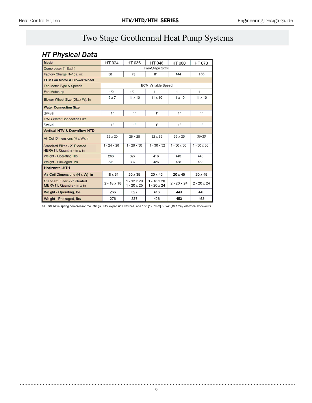 Heat Controller HTH SERIES, HTD SERIES, HTV SERIES manual HT Physical Data 