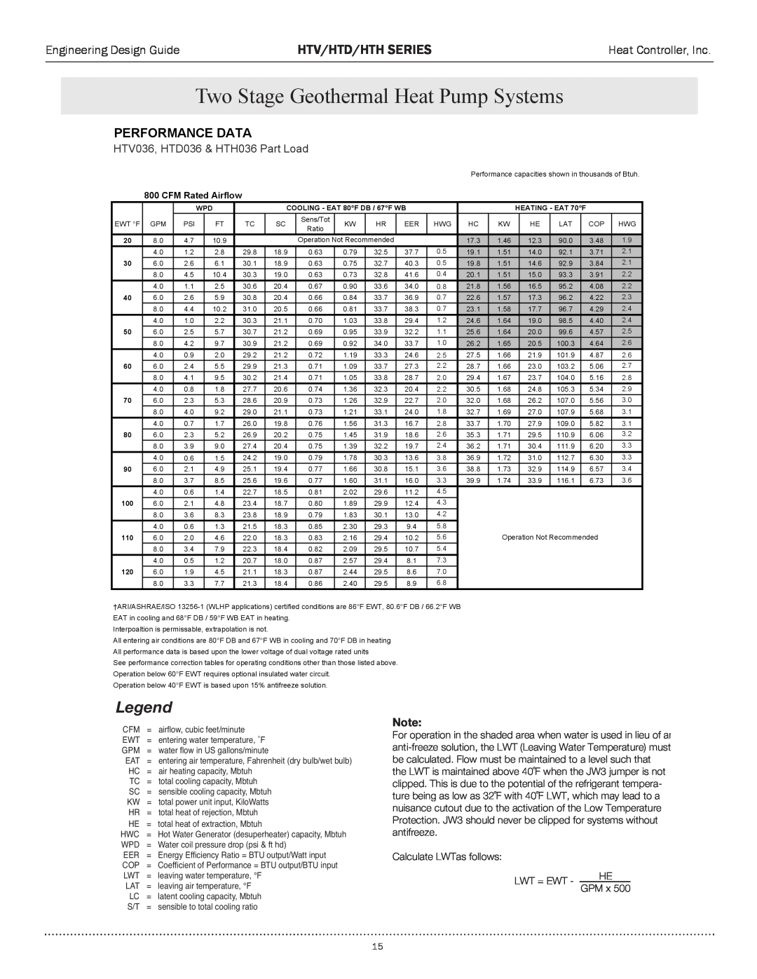 Heat Controller HTH SERIES manual HTV036,/6äÎÈÊ*>ÀÌÊ&HTD036œPart>`Load, Egend, Htv/Htd/Hth Series, Performance Data, œÌi 
