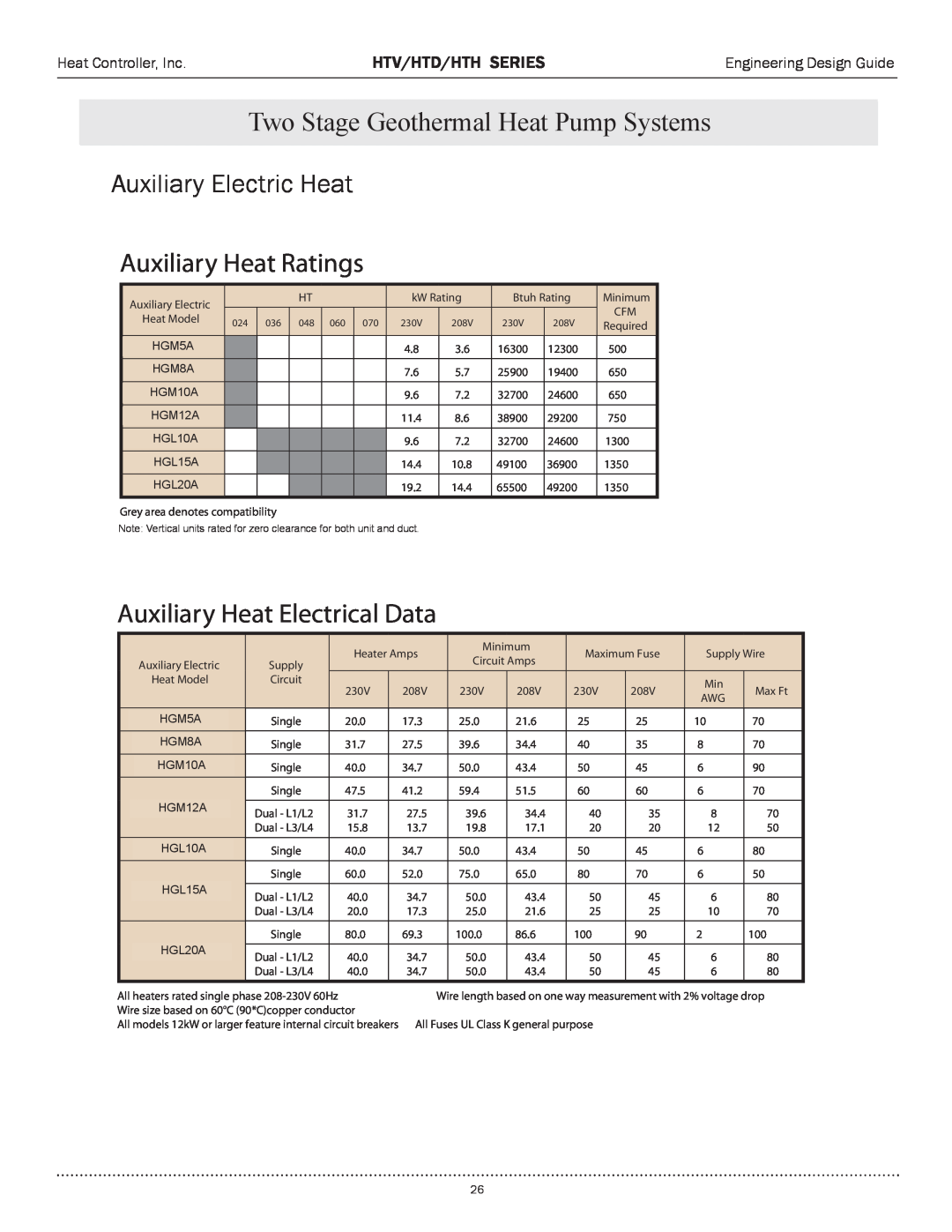 Heat Controller HTD SERIES, HTH SERIES Auxiliary Electric Heat, Auxiliary Heat Ratings, Auxiliary Heat Electrical Data 