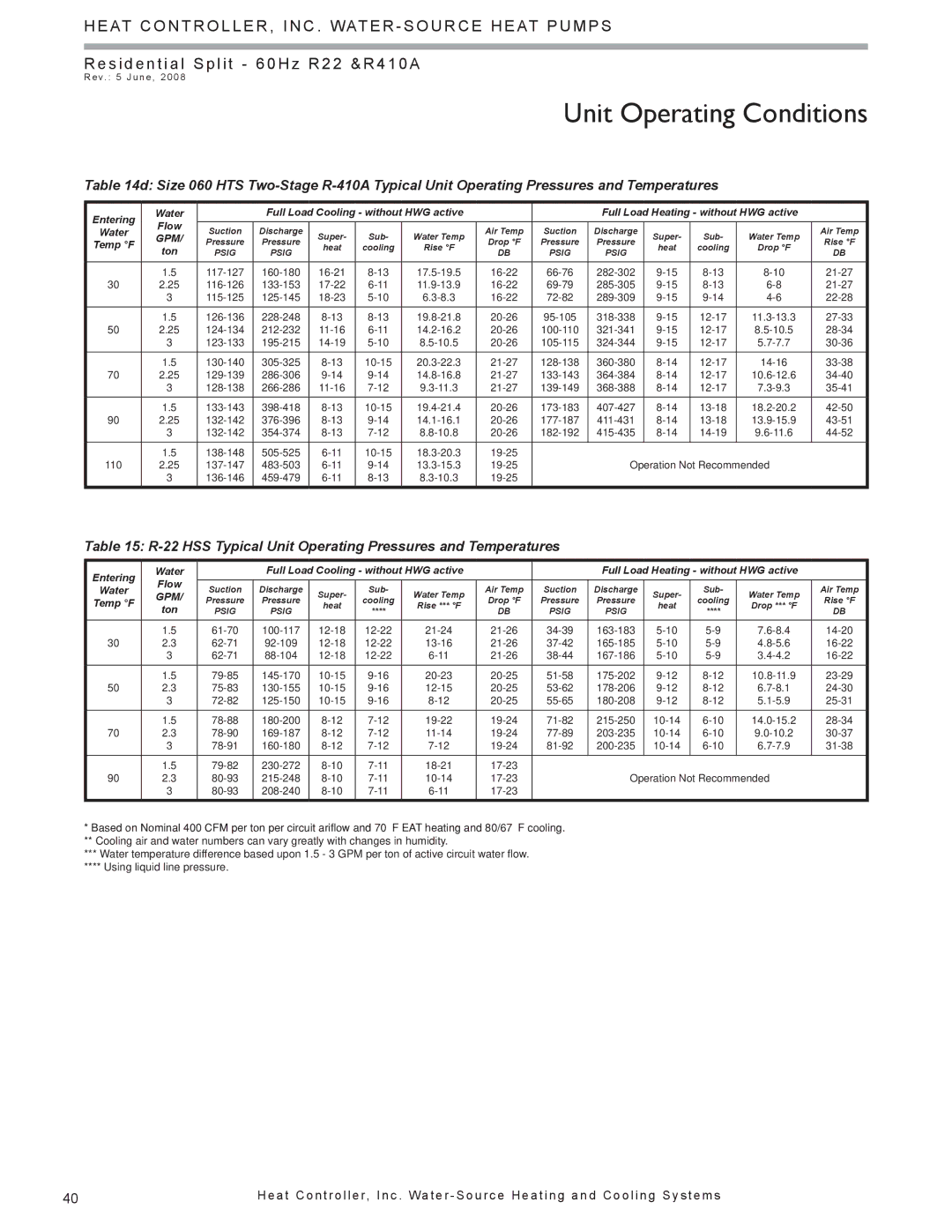 Heat Controller HTS SERIES SPLIT SYSTEM manual HSS Typical Unit Operating Pressures and Temperatures 