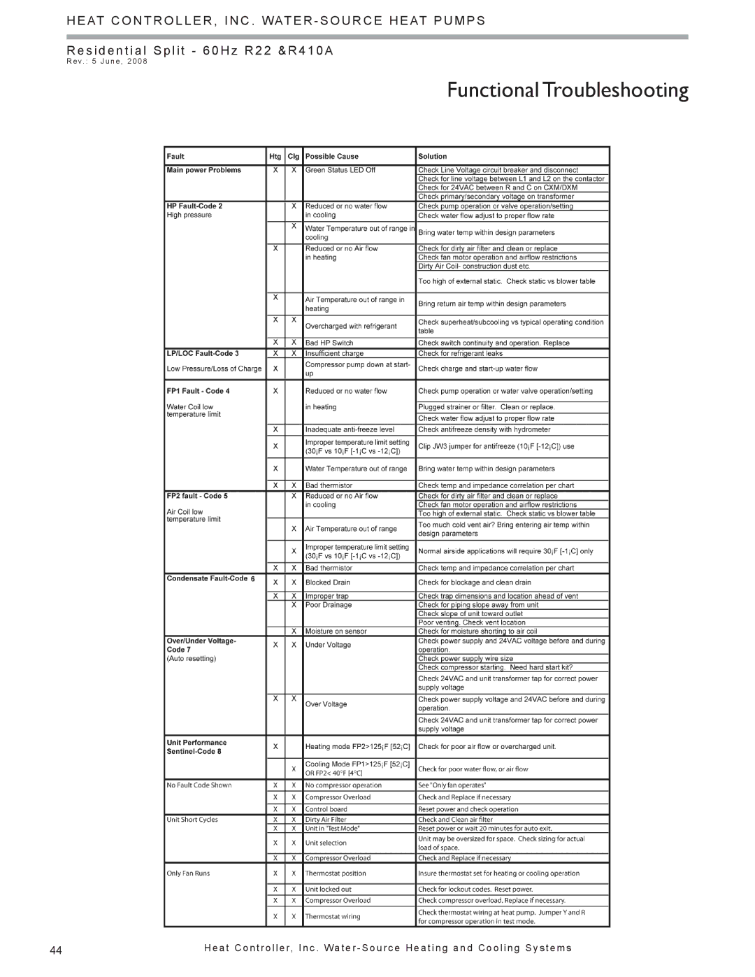 Heat Controller HTS SERIES SPLIT SYSTEM, HSS manual Functional Troubleshooting 