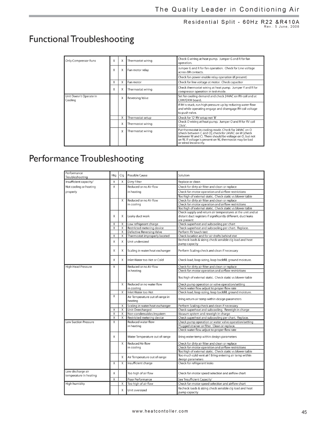 Heat Controller HSS, HTS SERIES SPLIT SYSTEM manual Functional Troubleshooting Performance Troubleshooting 