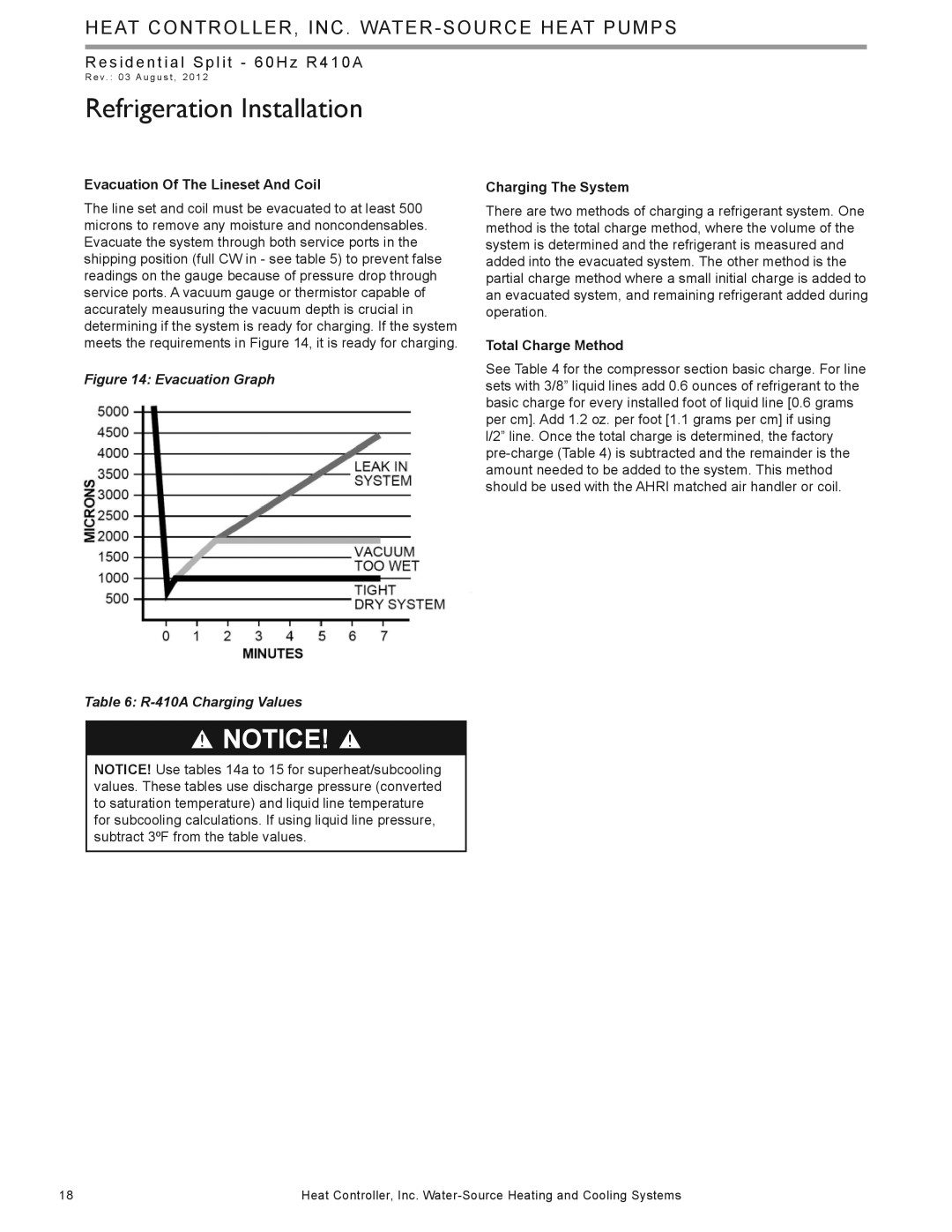 Heat Controller HTS SERIES manual Evacuation Of The Lineset And Coil, Charging The System, Total Charge Method 