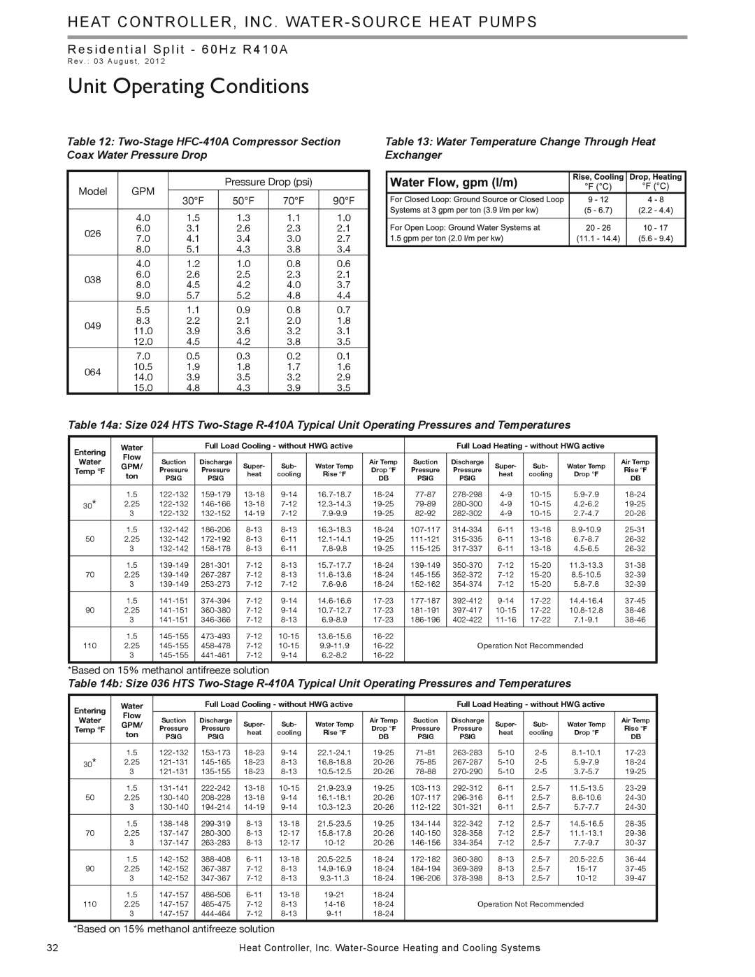 Heat Controller HTS SERIES manual Unit Operating Conditions, Gpm 